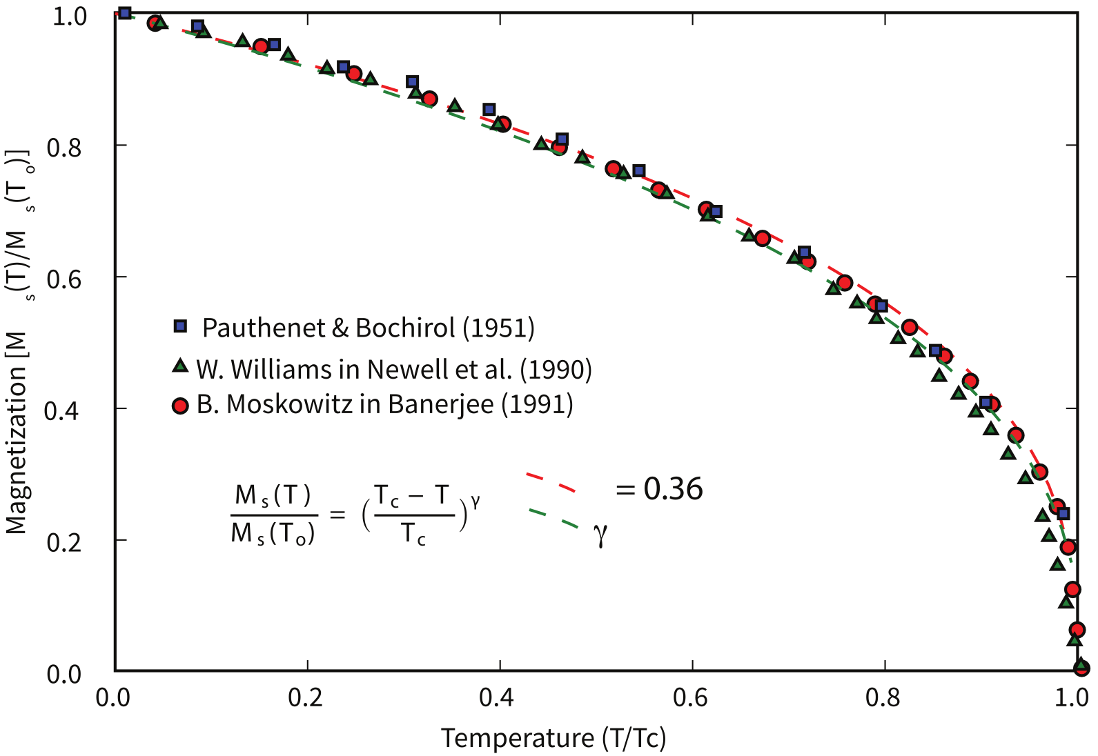 Normalized magnetite Ms(T)/Ms(To) versus T/Tc from three data sets with best-fit power law curves for gamma values near 0.36.
