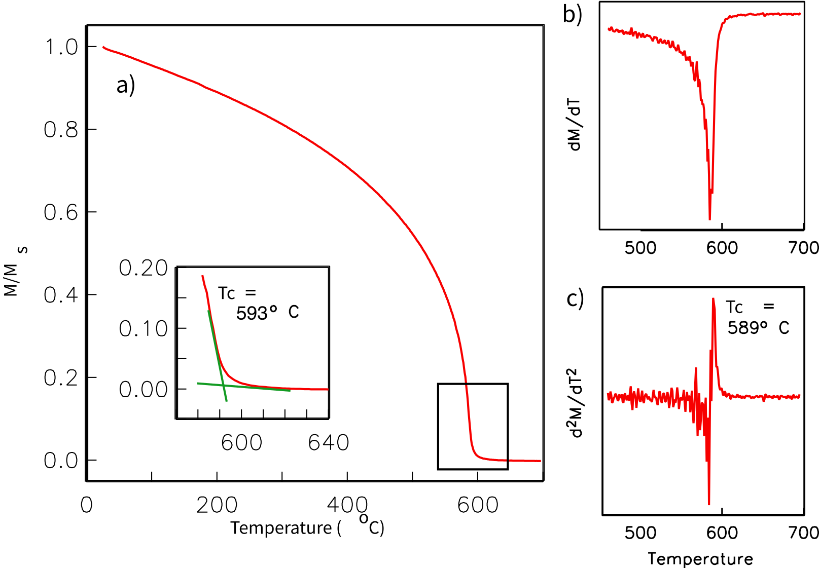 Three panels for magnetite: a) M/Ms versus temperature curve decreasing to zero near 590 degrees C with intersecting tangent inset, b) first derivative dM/dT showing sharp drop, c) second derivative with peak at Tc of 589 degrees C.