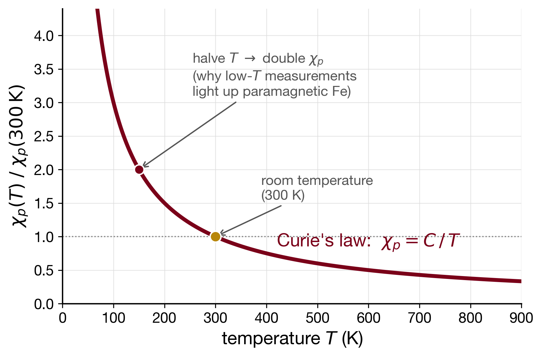 Curie's law: paramagnetic susceptibility falling as one over temperature, normalized to its room-temperature value, with the 300 K reference point and a 150 K point at twice the susceptibility marked.