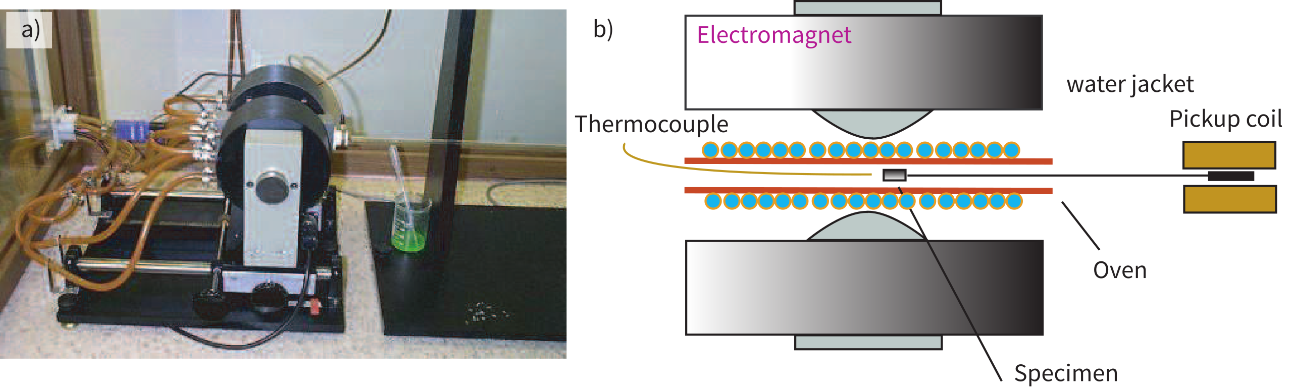 Photograph of a translation Curie balance instrument alongside a labeled schematic showing electromagnet, oven, thermocouple, specimen, and pickup coil arrangement.