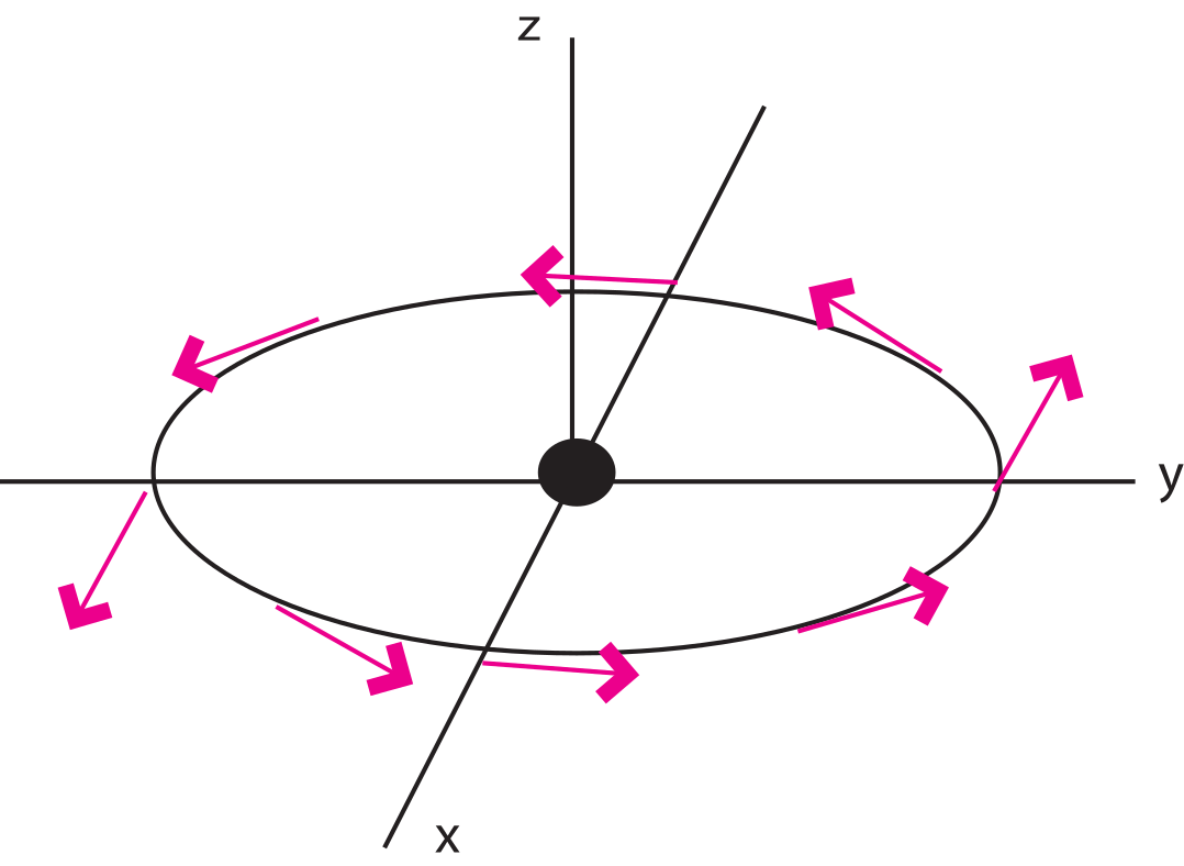 Arrows circulating counterclockwise around a central point in the x-y plane along an elliptical path, with x, y, and z axes shown, illustrating a vector field with non-zero curl.