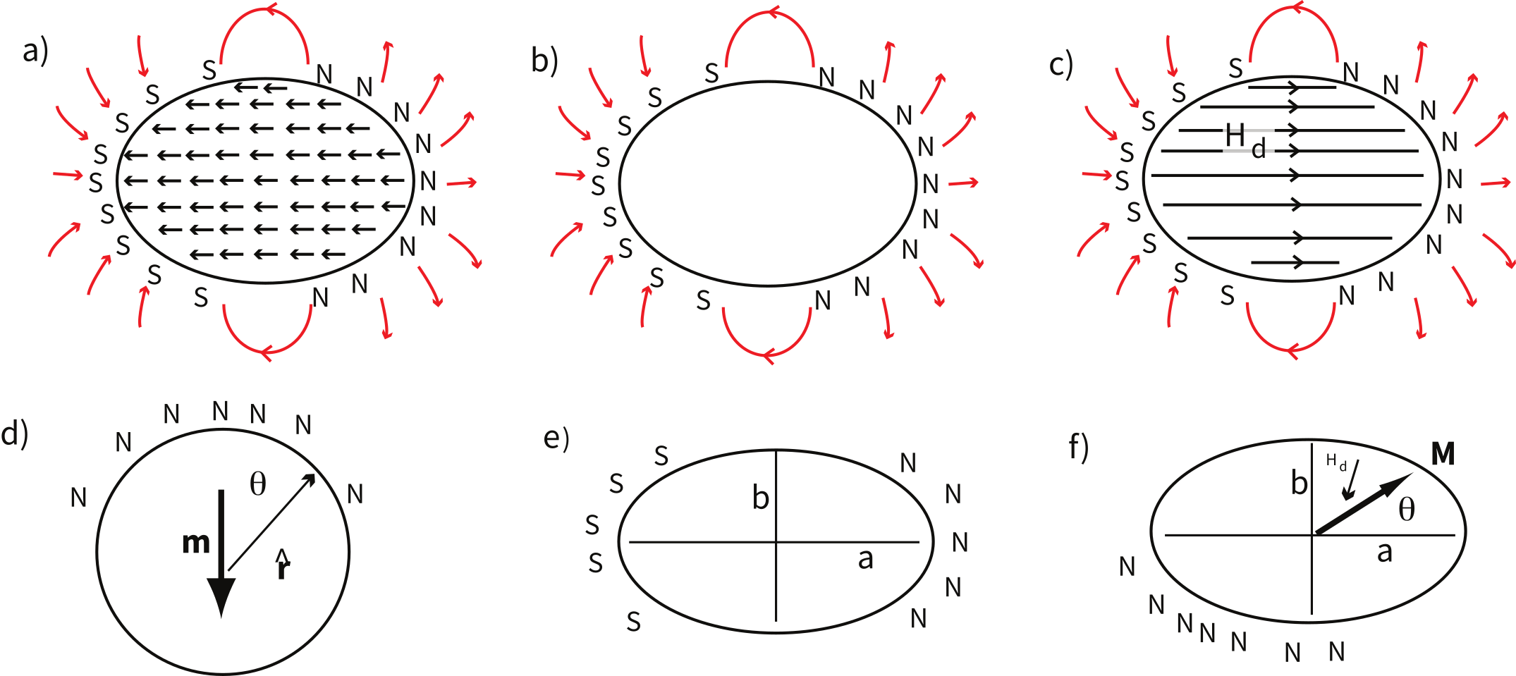 Six-panel diagram: (a) internal magnetization arrows in a sphere with external field lines, (b) equivalent surface magnetic poles, (c) internal demagnetizing field opposing magnetization, (d) surface poles on a sphere, (e) surface poles on a prolate ellipsoid, (f) ellipsoid showing magnetization at angle theta from the long axis with demagnetizing field.
