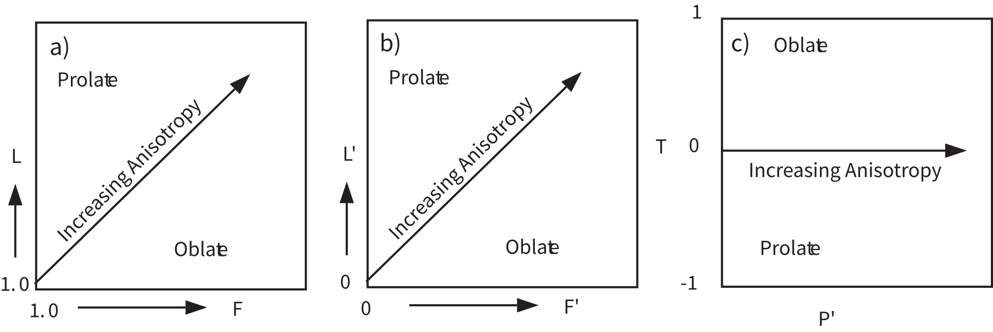 Three anisotropy shape diagrams side by side: (a) Flinn plot of L vs F, (b) Ramsay plot of L-prime vs F-prime, and (c) Jelinek plot of T vs P-prime, each showing oblate and prolate fields with increasing anisotropy trends.