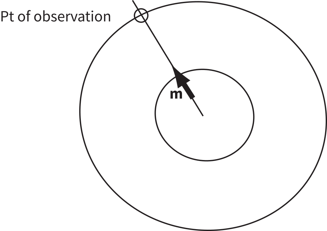 Cross section of the Earth showing concentric circles for the core and surface, with a dipole moment m at the core-mantle boundary pointing toward an observation point at the surface.
