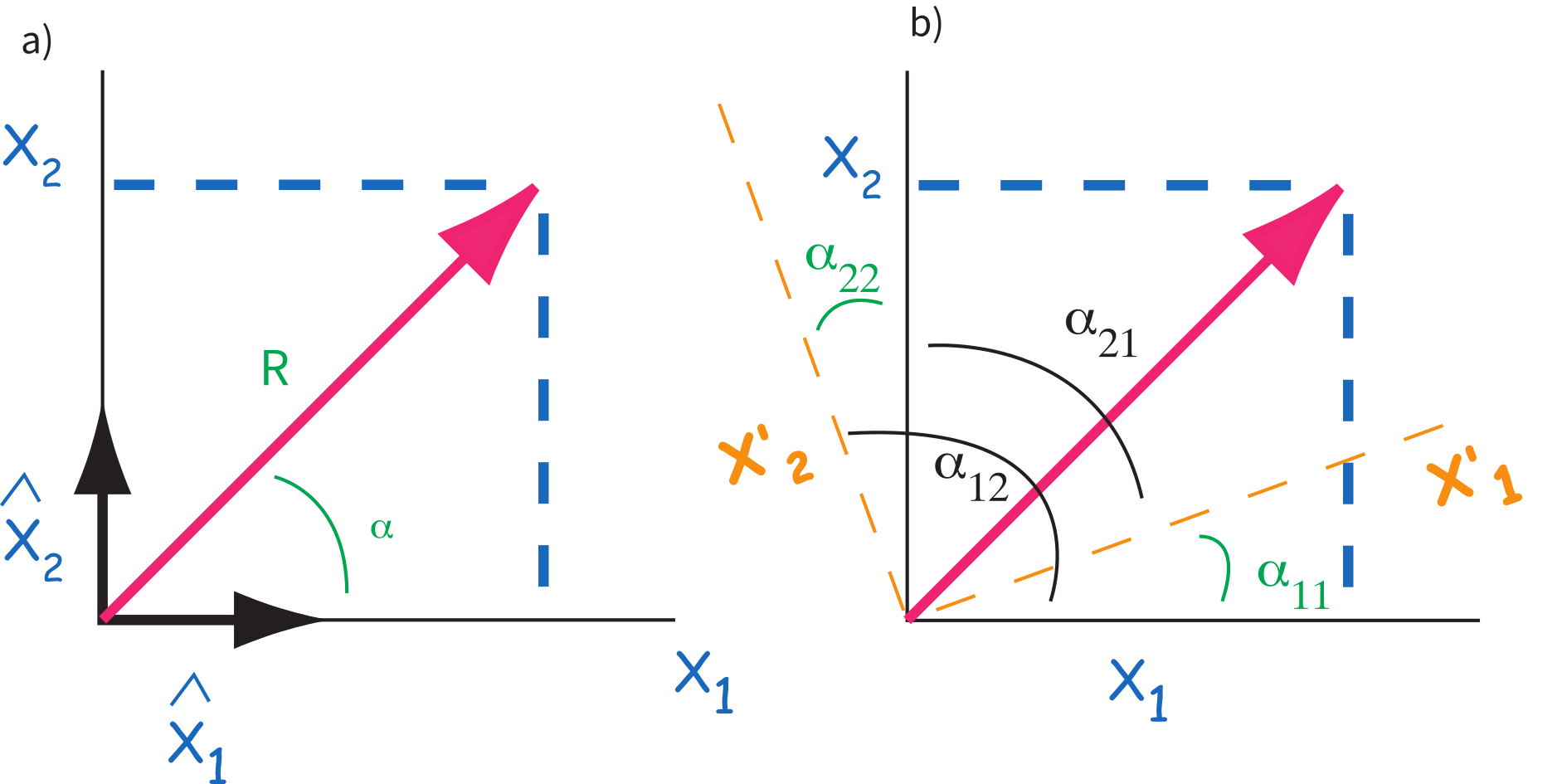 Two-panel diagram. a) Vector R in the X1-X2 coordinate system at angle alpha. b) Two coordinate systems X and X-prime with direction cosine angles alpha-11, alpha-12, alpha-21, alpha-22 between their axes.