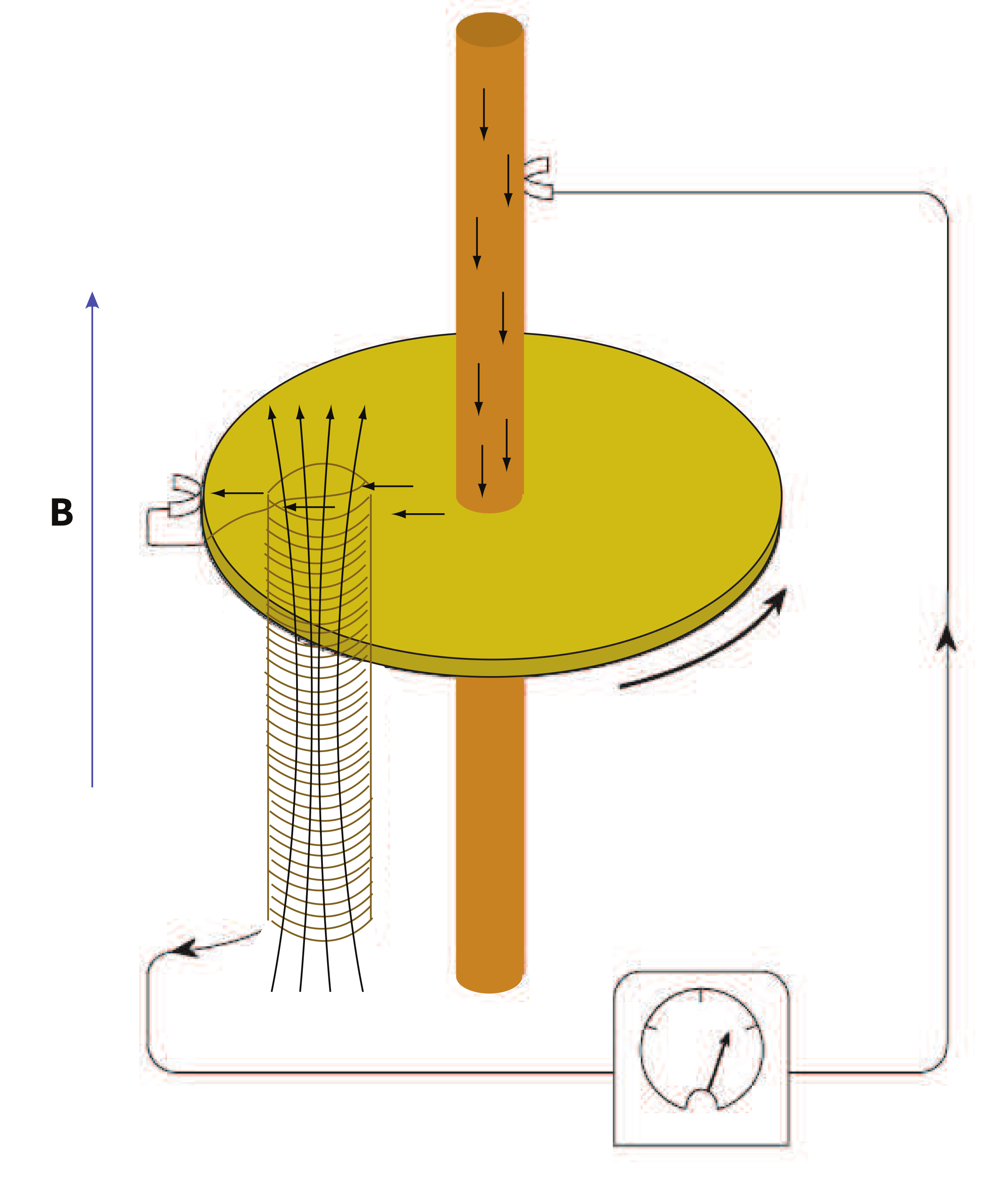 Self-exciting disk dynamo with a rotating copper disk on an axle in a magnetic field B, connected by brush contacts to a feedback coil and ammeter below the disk.