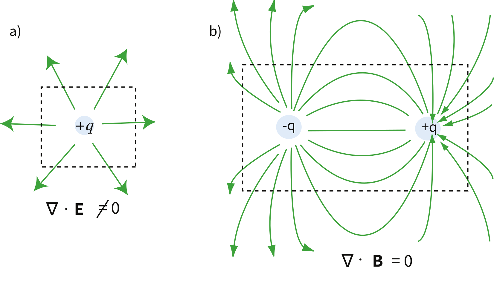 An electric charge with field lines diverging outward through a dashed box, compared with a magnetic dipole whose closed field lines produce zero net flux through a dashed box.