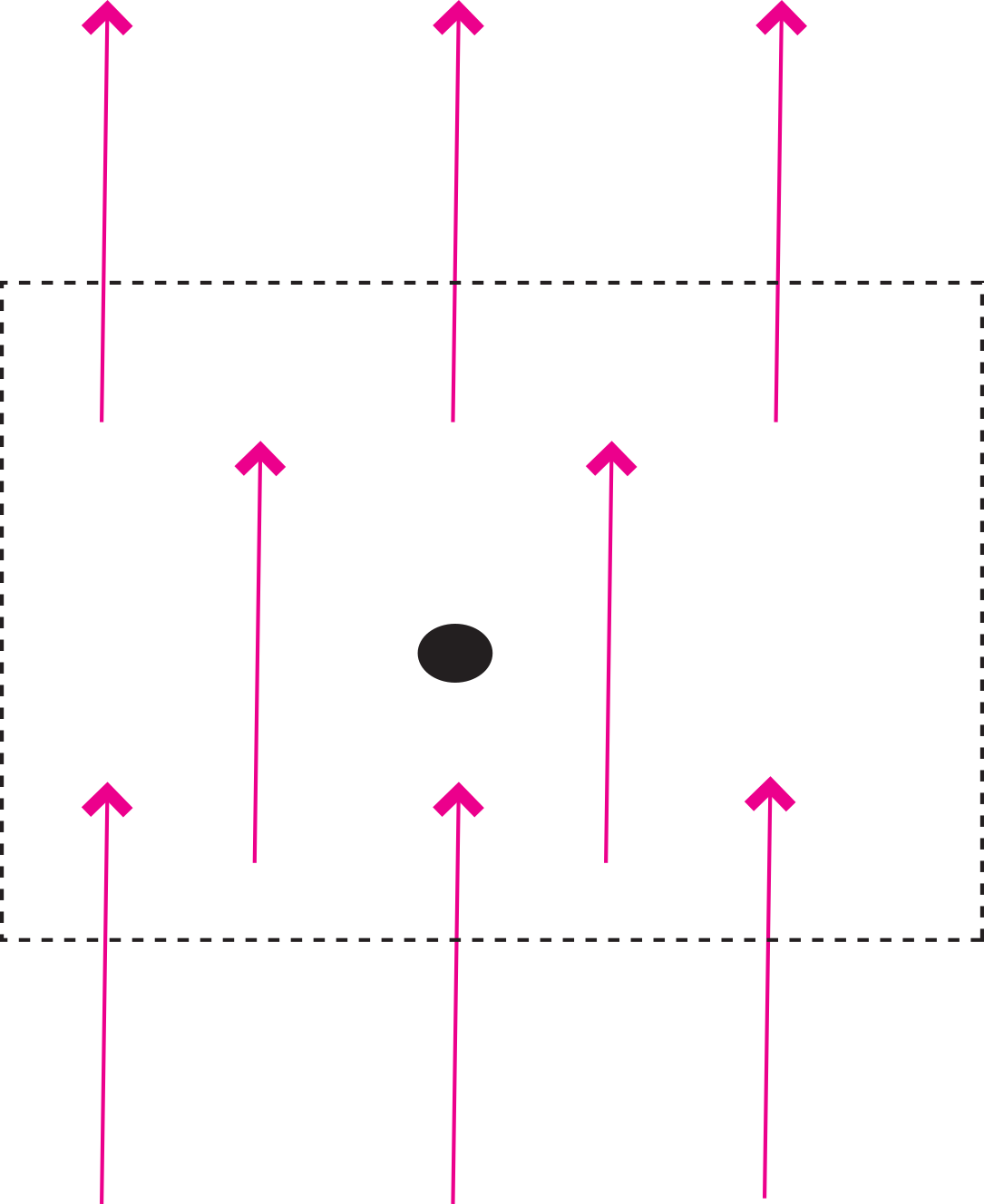 Uniform parallel arrows all pointing upward with equal magnitude, enclosed by a dashed box, illustrating a vector field with zero divergence.