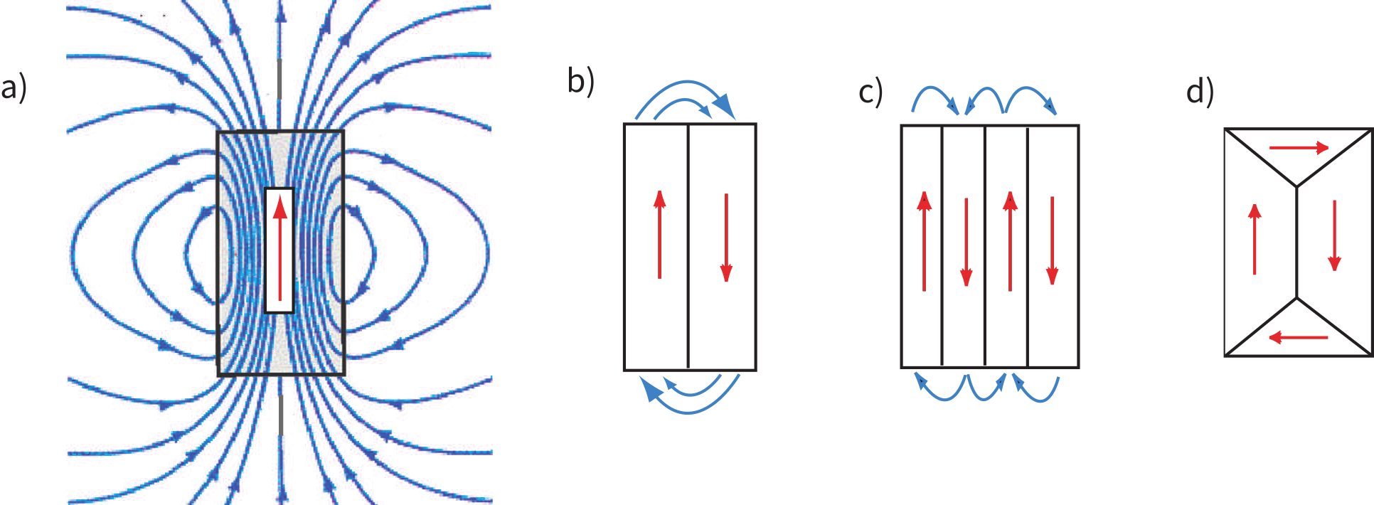Four domain configurations in a magnetic particle: (a) single domain with large external field lines, (b) two antiparallel domains reducing the external field, (c) four lamellar domains with minimal external field, (d) two domains with triangular closure domains eliminating the external field.