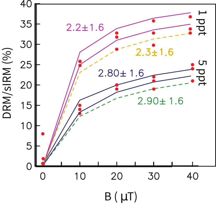 DRM/sIRM percentage versus applied field B for settling experiments at different salinities (1-5 ppt NaCl), showing nonlinear increase with field and decreasing DRM efficiency at higher salinity, with model fits.