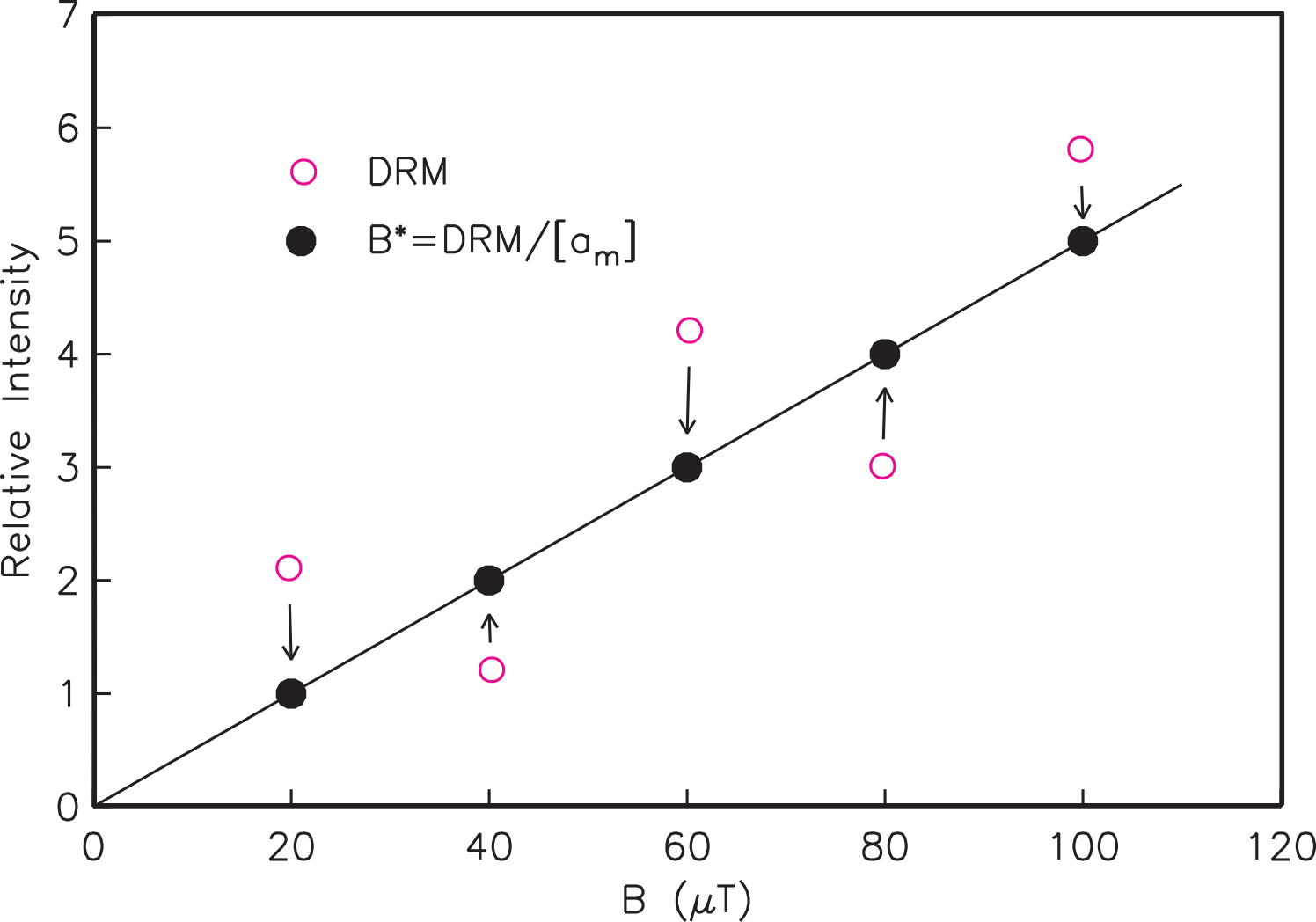 Plot of relative intensity versus applied field B in microtesla. Scattered open circles show raw DRM varying with magnetic activity; filled circles show DRM normalized by magnetic activity falling on a linear trend through the origin.