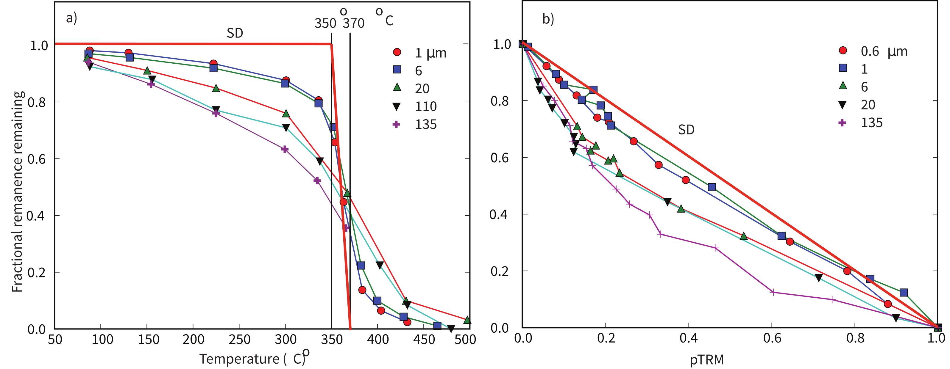 Two-panel figure. a) Thermal demagnetization of pTRMs for magnetite grains of 1 to 135 microns showing increasing deviation from ideal SD behavior with grain size. b) Arai plots for the same specimens showing progressive sagging below the ideal SD line.