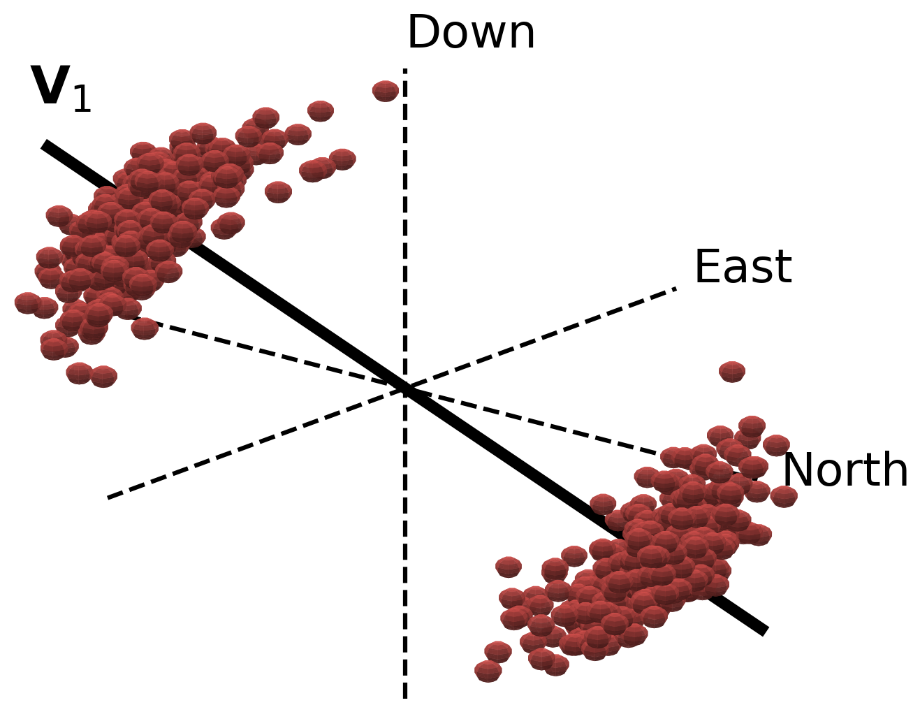 3D plot with North-East-Down coordinate axes (dashed lines) showing two antipodal clusters of red spheres representing a bi-Gaussian distribution of vectors, with the principal eigenvector V1 (solid line) passing through both clusters.