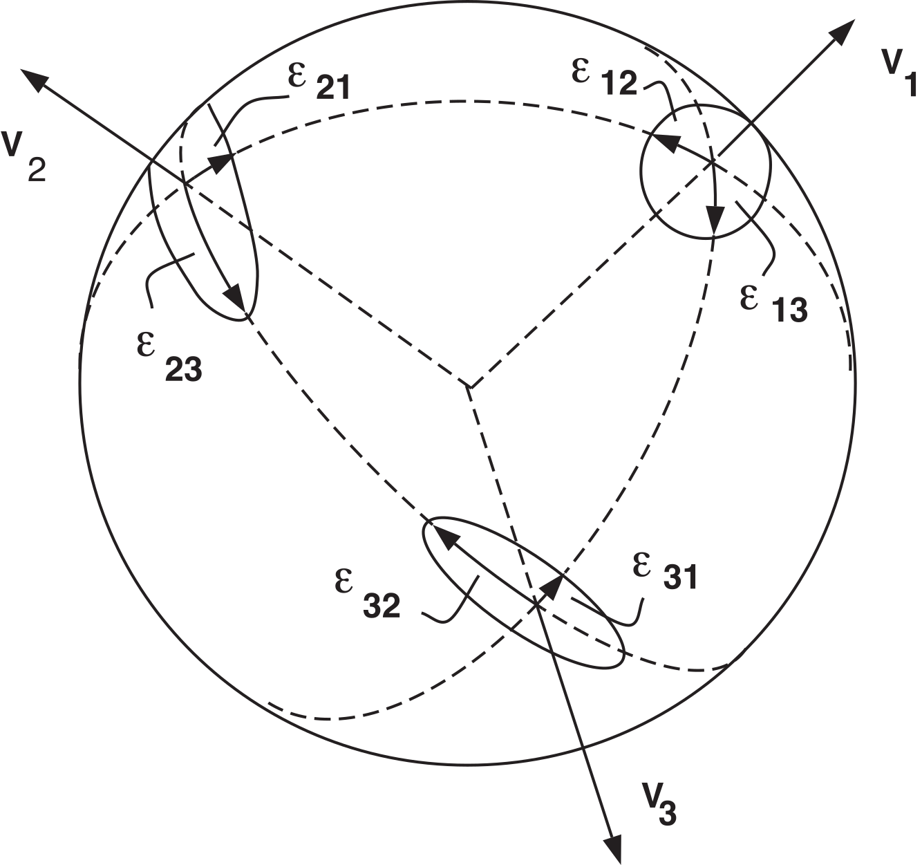 Unit sphere with three eigenvectors V1, V2, V3 and labeled uncertainty ellipses at each axis, with semi-axes epsilon_ij oriented along the other eigenvector directions.