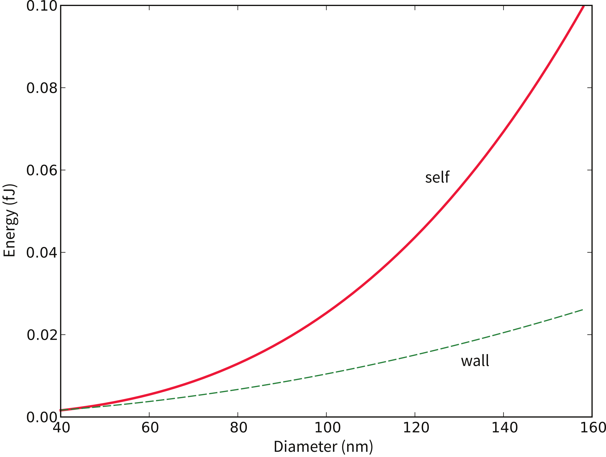 Plot of energy (fJ) versus particle diameter (nm) for magnetite spheres. The self energy curve (red, solid) rises steeply with diameter, crossing above the more slowly increasing wall energy curve (green, dashed) near 50 nm.