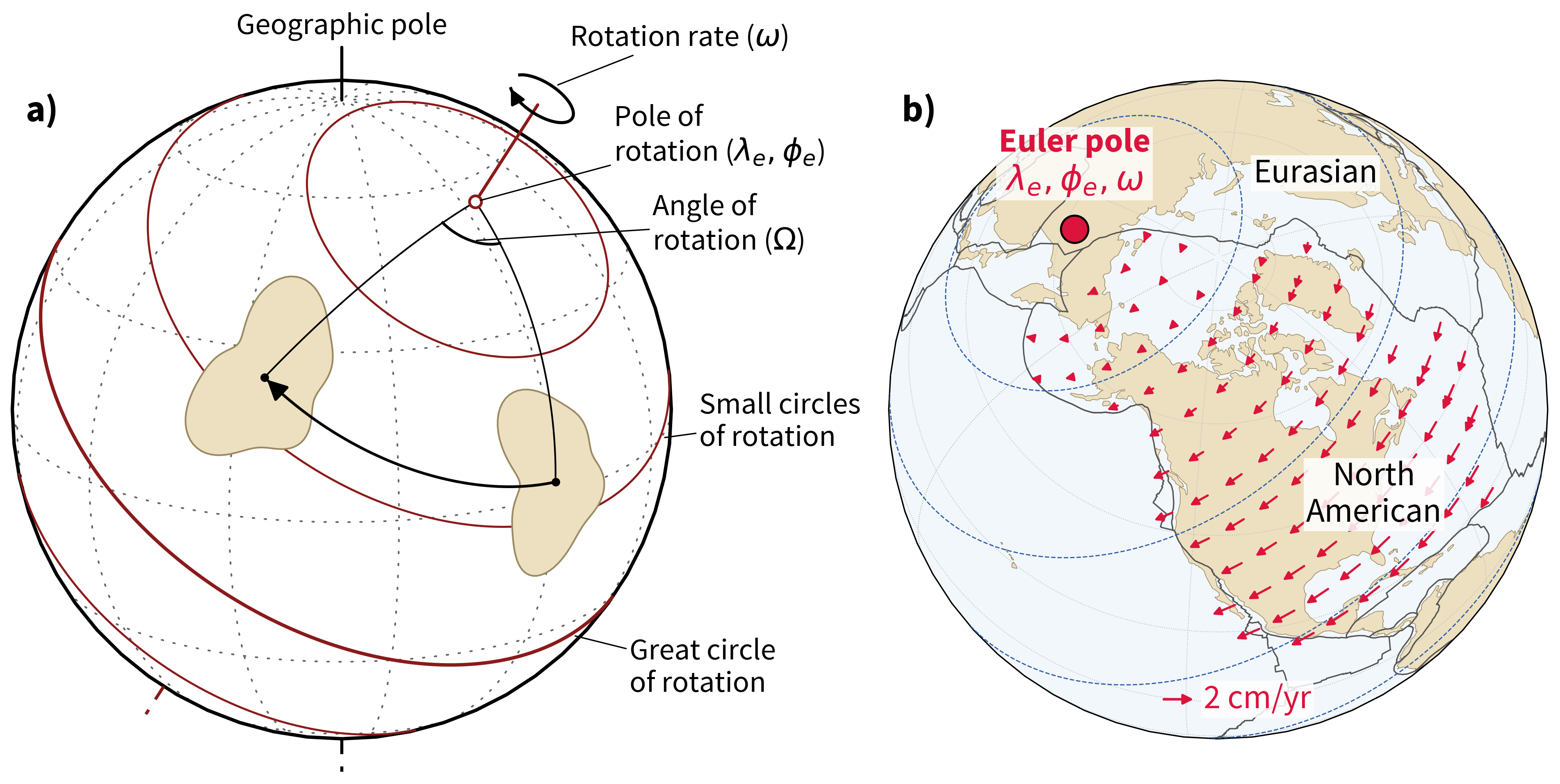 Two-panel figure. a) Schematic of Euler's theorem showing a continental fragment rotated about a pole of rotation, with labeled great and small circles, angle of rotation, and rotation rate. b) Orthographic projection centered on North America showing velocity arrows from the NAM-EUR Euler pole rotation, with small circles of constant angular distance from the Euler pole.
