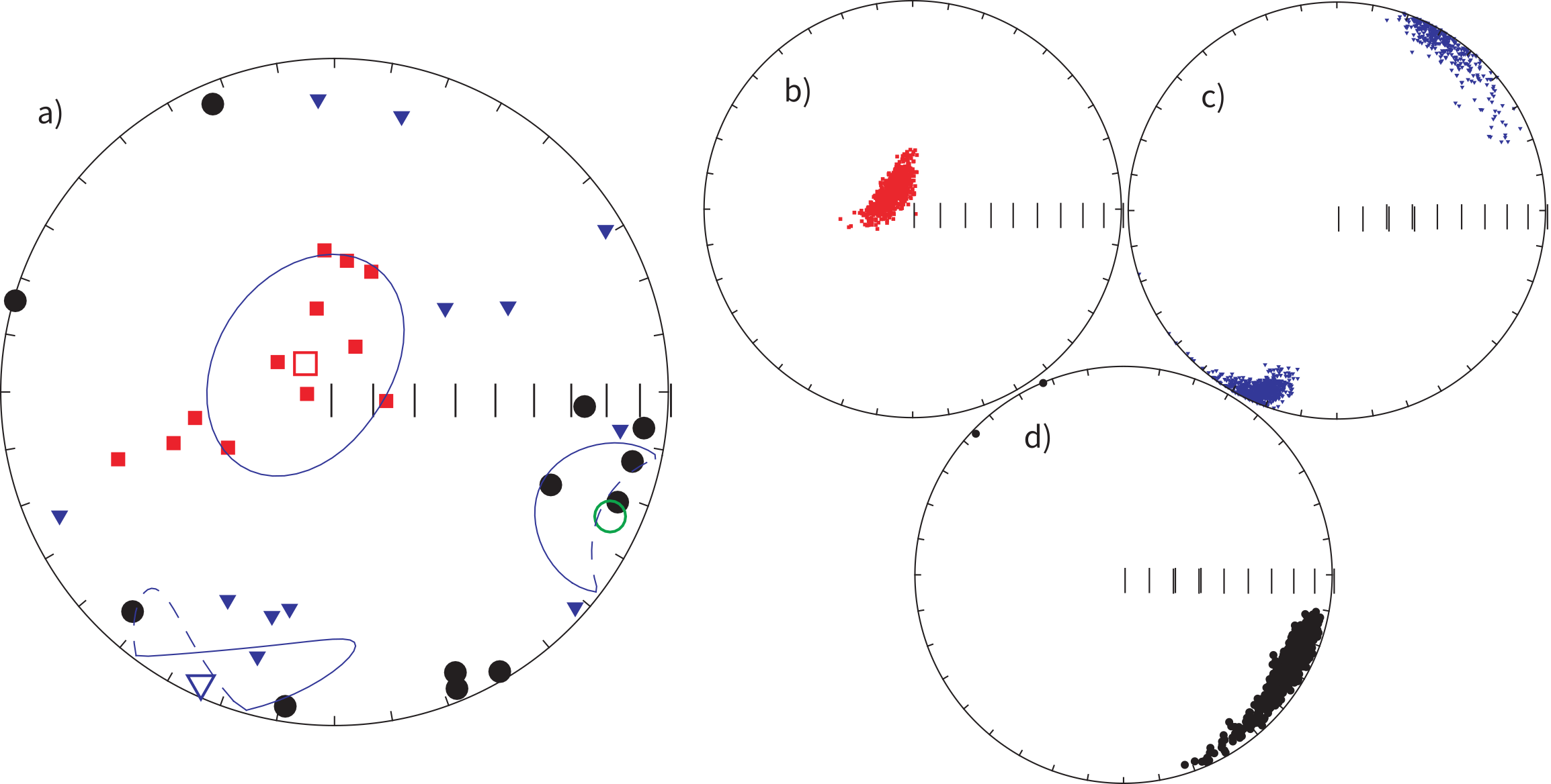 Four equal area projections: (a) V1, V2, V3 eigenvectors with Hext confidence ellipses from a dike margin, and (b-d) bootstrapped eigenvector distributions for each principal axis separately.