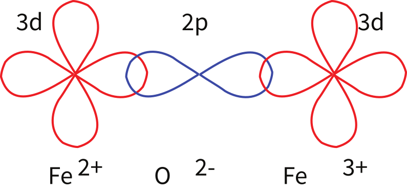 Superexchange diagram showing overlapping 3d orbitals of Fe2+ and Fe3+ cations bridged by 2p orbitals of an oxygen anion.
