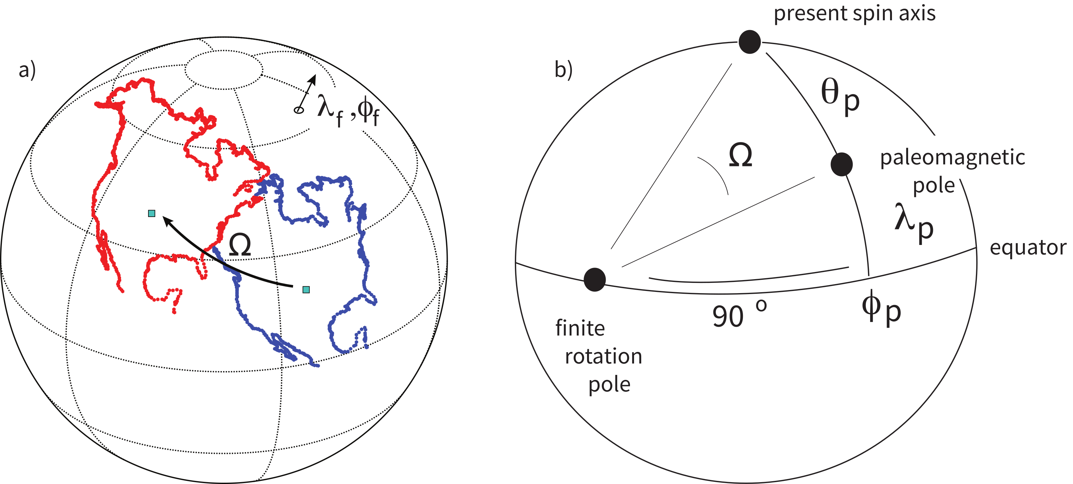 Globe showing North America rotated by angle Omega about a finite rotation pole, and a sphere diagram relating a paleomagnetic pole to the spin axis via a finite rotation.