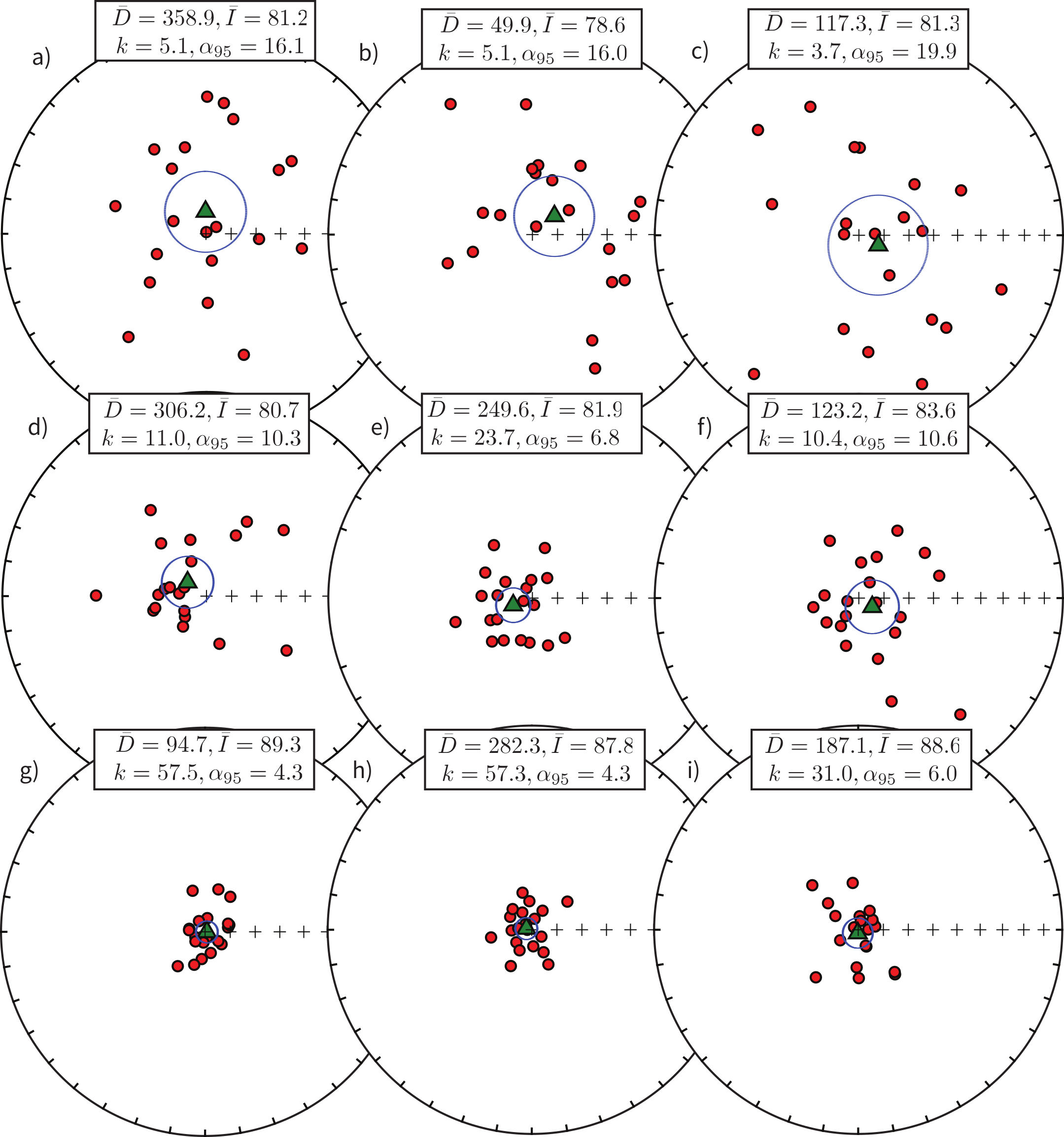 Hypothetical data sets drawn from Fisher distributions with vertical true directions with \kappa = 5 (a-c), \kappa = 10 (d-f), \kappa = 50 (g-i). Estimated \bar D, \bar I, \kappa, \alpha_{95} shown in insets.