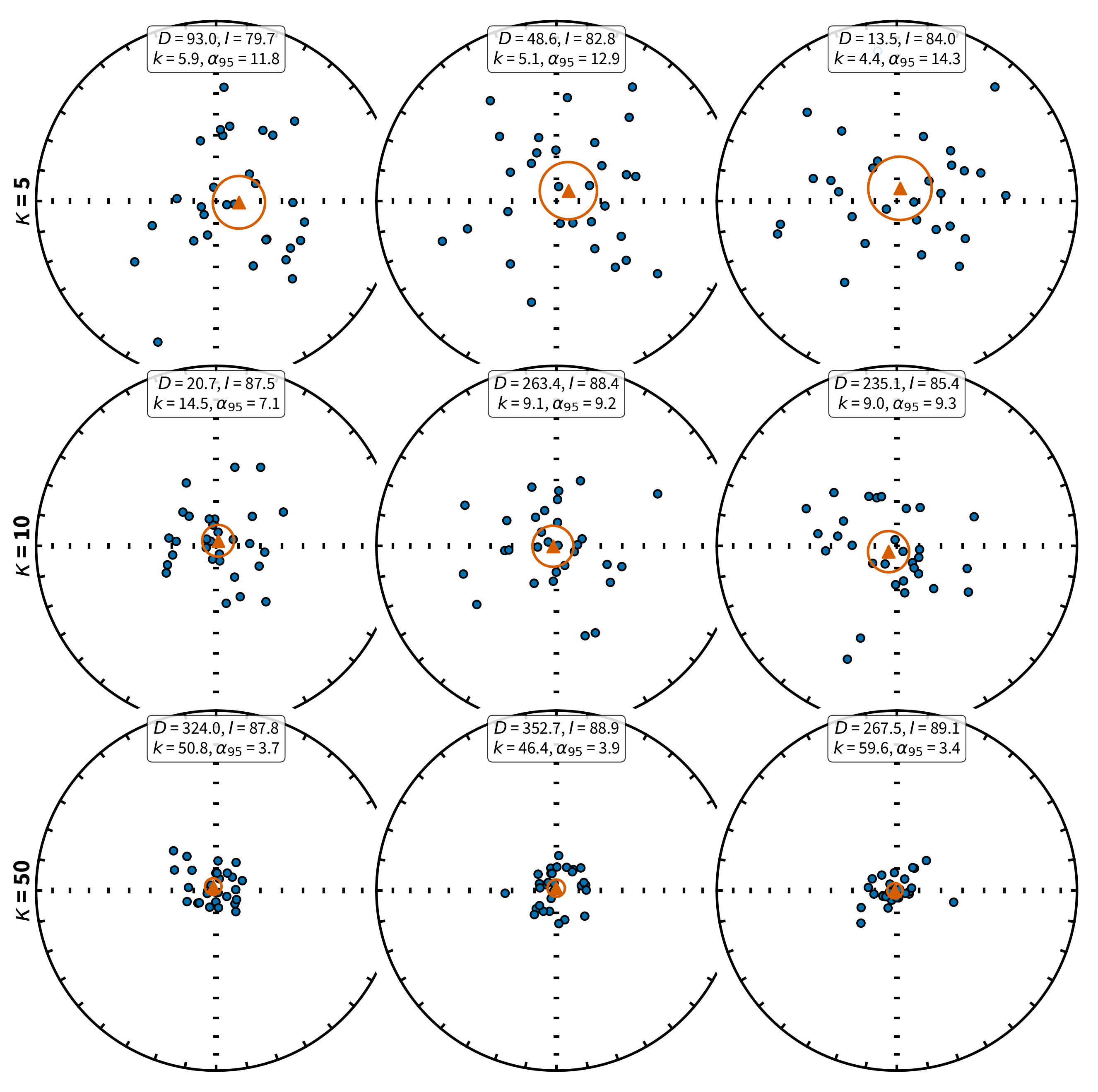 Nine equal area projections in a 3x3 grid showing Fisher-distributed directions with increasing concentration from top (kappa=5, scattered) to bottom (kappa=50, tightly clustered), with mean directions and confidence circles.