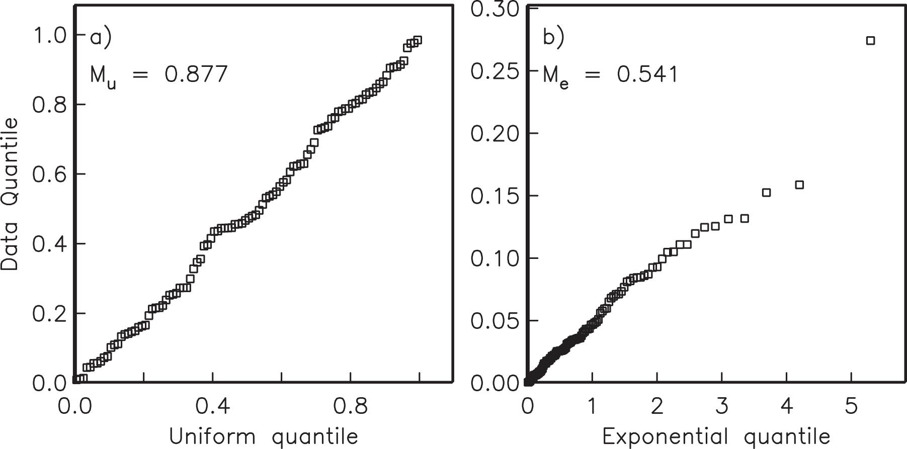 Two Q-Q plots: a) data quantiles versus uniform quantiles for declinations falling along a straight line (Mu=0.877), b) data quantiles versus exponential quantiles for co-inclinations also falling along a line (Me=0.541), confirming Fisher distribution.