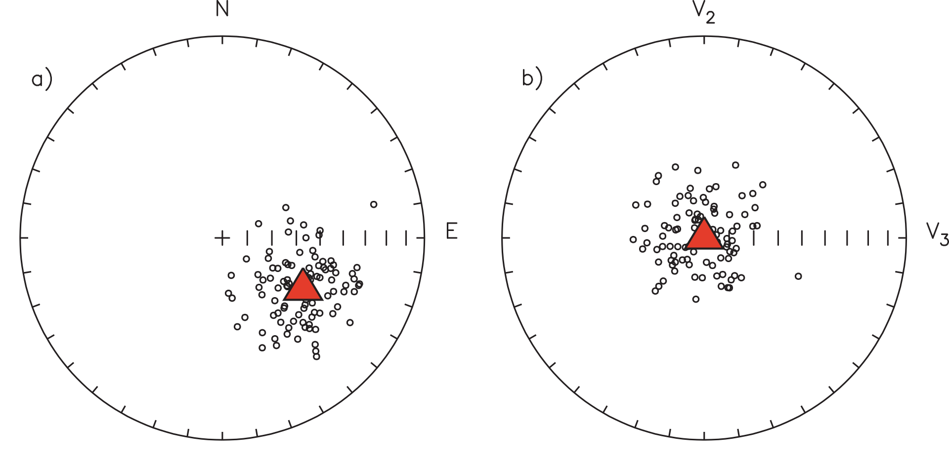 Two equal area projections: a) directional data in geographic coordinates with the principal eigenvector V1 shown as a triangle, b) the same data rotated into data coordinates with V1 at the center of the projection.