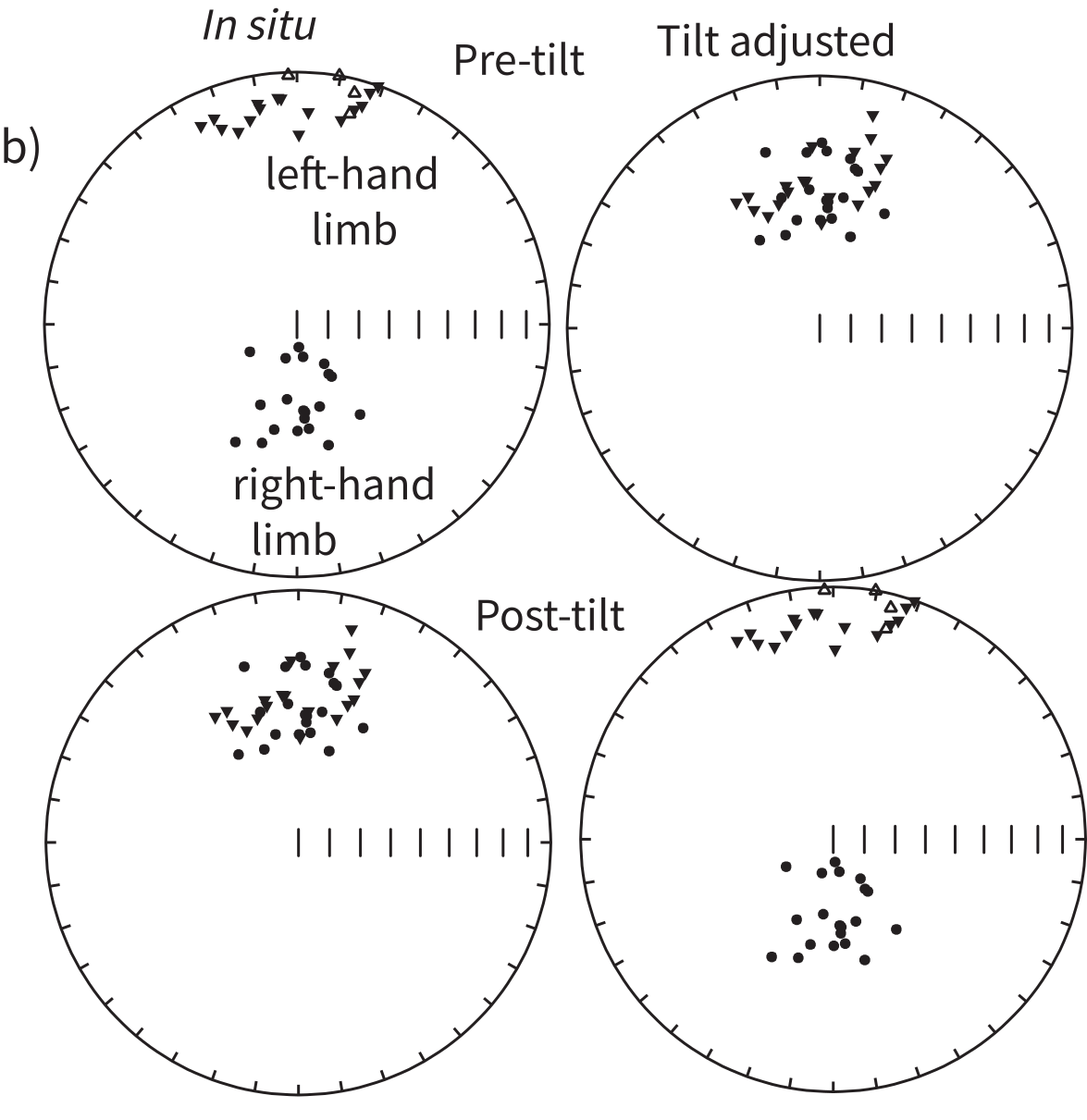 Four equal area stereonets comparing pre-tilt and post-tilt directions from two fold limbs, showing improved grouping after tilt correction (top) versus worse grouping (bottom).