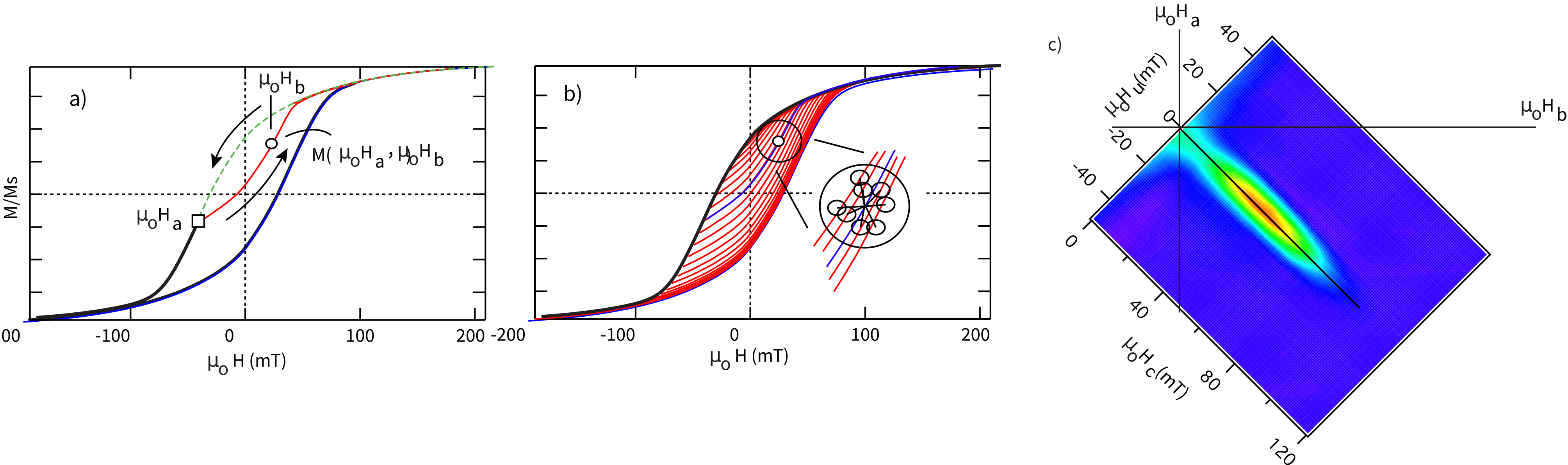 Three-panel figure: (a) single FORC from Ha back to saturation on a hysteresis loop; (b) series of FORCs filling the loop interior with neighboring-point smoothing circles; (c) FORC density contour plot in Hc-Hu coordinates showing a central ridge for SD particles.