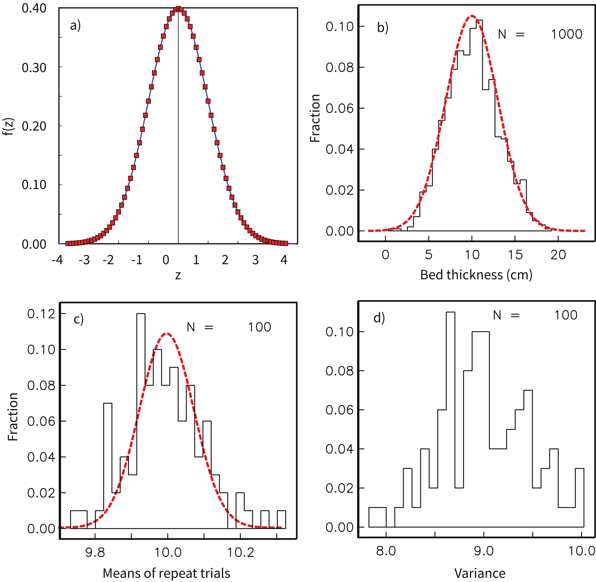 a) The Gaussian probability density function (normal distribution, Equation %s). The proportion of observations within an interval dz centered on z is f(z)dz. b) Histogram of 1000 measurements of bed thickness in a sedimentary formation. Also shown is the smooth curve of a normal distribution with a mean of 10 and a standard deviation of 3. c) Histogram of the means from 100 repeated sets of 1000 measurements from the same sedimentary formation. The distribution of the means is much tighter. d) Histogram of the variances (s^2) from the same set of experiments as in c). The distribution of variances is not bell shaped; it is \chi^2.