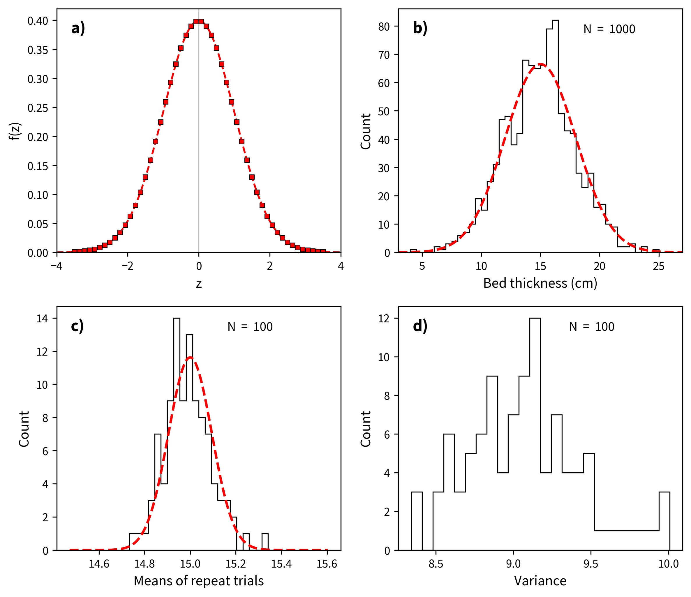 Four-panel plot: a) bell-shaped Gaussian PDF, b) histogram of 1000 simulated bed thickness measurements with normal curve overlay, c) narrow histogram of 100 sample means, d) skewed chi-squared histogram of variances.