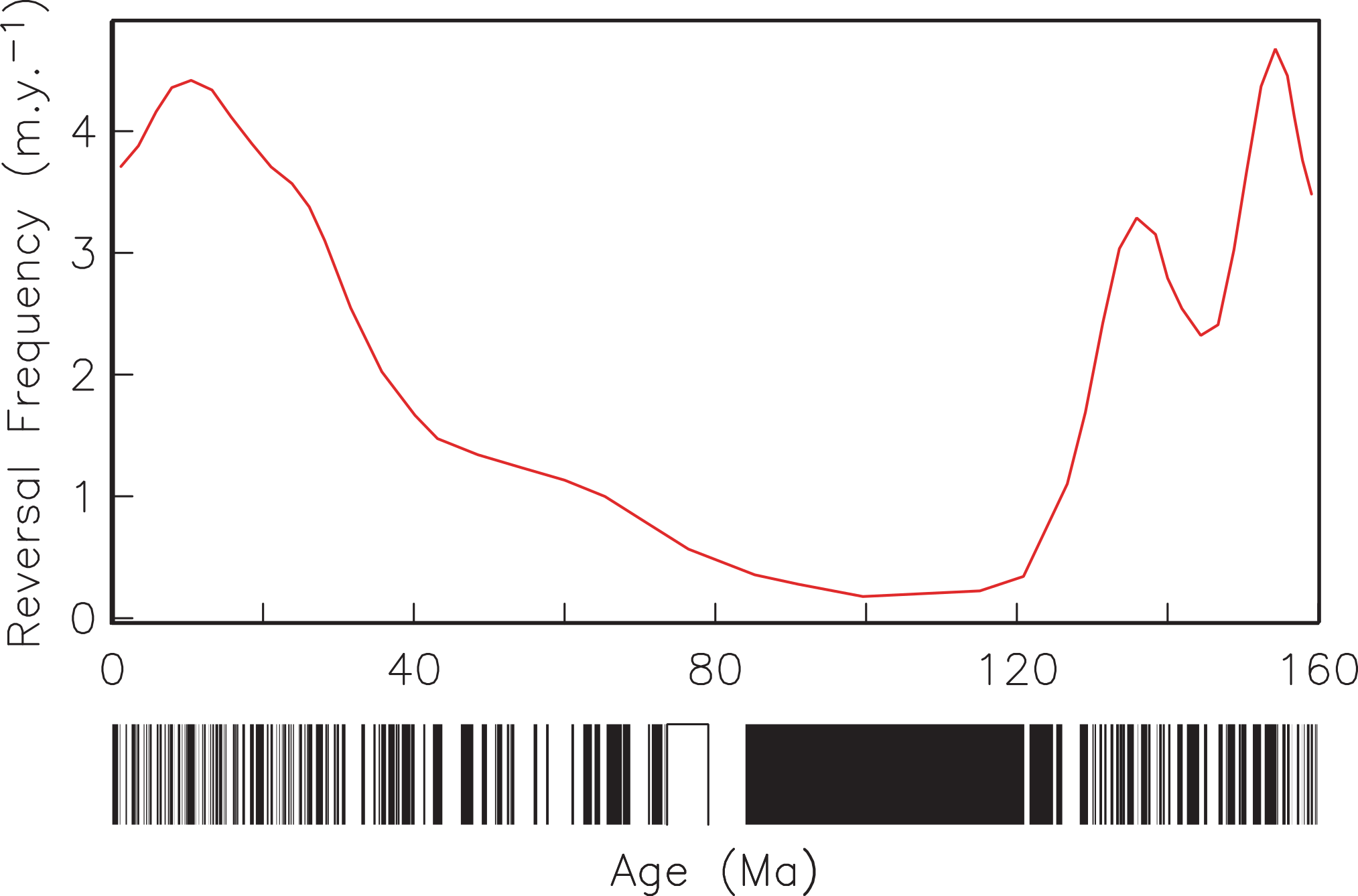 Black-and-white polarity barcode for 0-160 Ma with a long normal interval (CNS) near 80-120 Ma, and a red reversal frequency curve peaking near 4 per Myr at present and before the CNS.