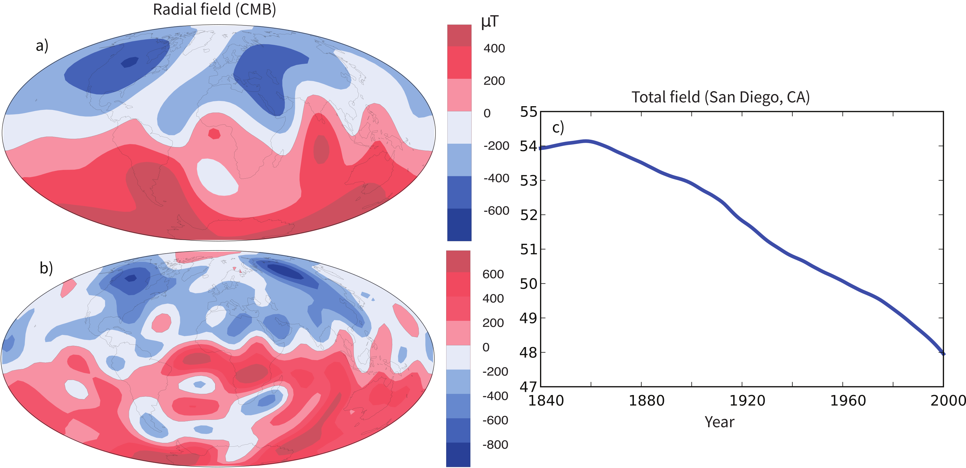 Two global maps of radial magnetic field at the core-mantle boundary for 1600 and 1990 CE showing migrating flux patches, plus a line graph of declining field strength in San Diego since 1840.