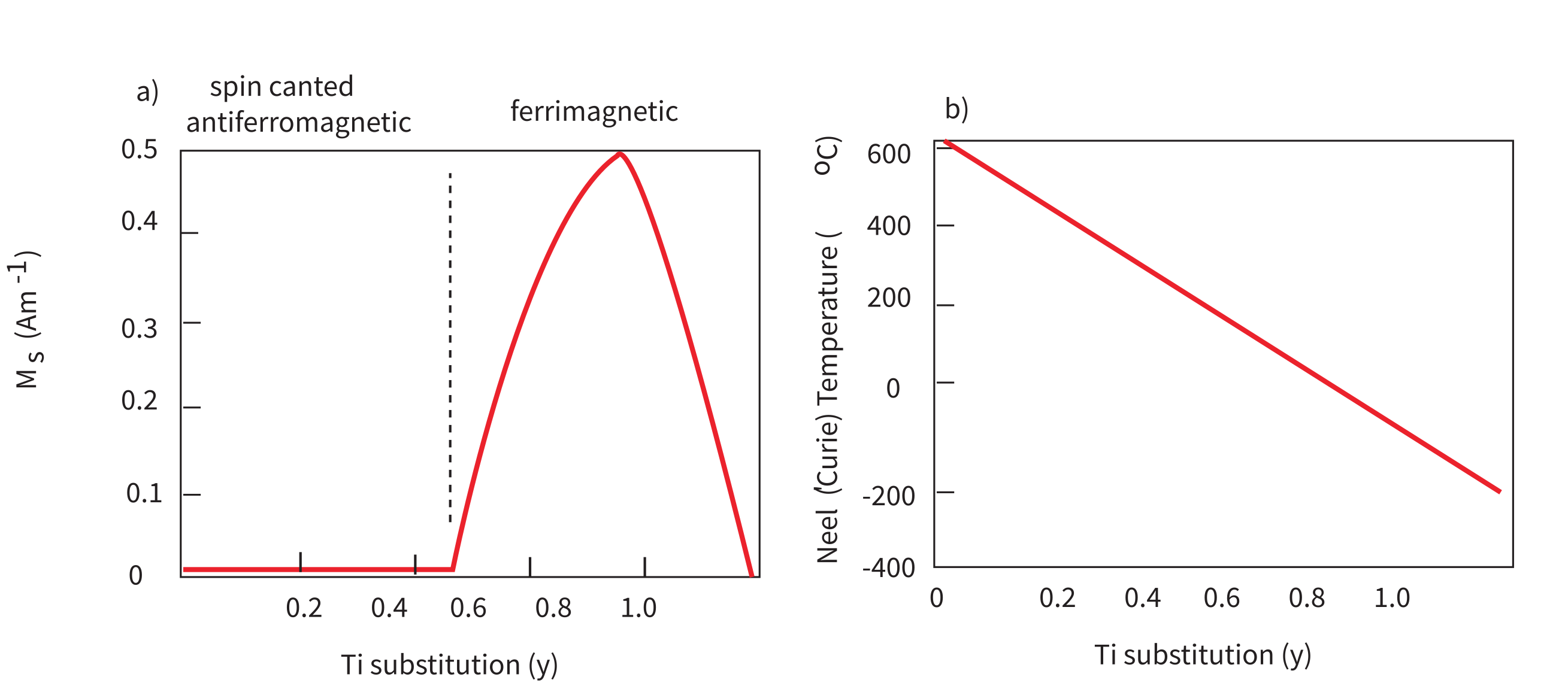 Two plots versus Ti substitution (y) in titanohematite: saturation magnetization near zero for y less than 0.45 then peaking sharply near y equals 0.9, and Neel temperature decreasing linearly from about 680 degrees C.