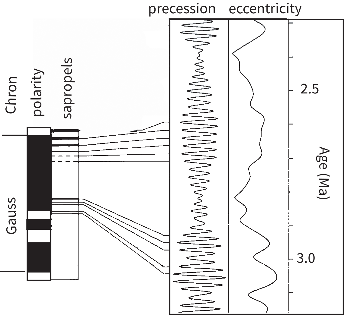 Polarity column and sapropel layers from the Gauss chron correlated via tie lines to orbital precession and eccentricity curves spanning about 2.5 to 3.0 Ma.