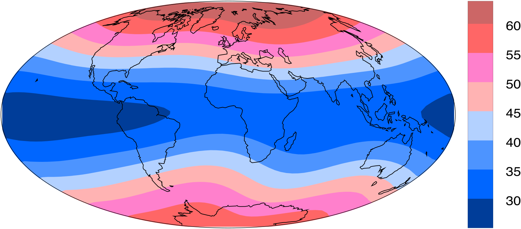Global Mollweide map of time-averaged field intensity with symmetric zonal bands grading from blue (low, ~30 microtesla) at the equator to pink (high, ~60 microtesla) at the poles.