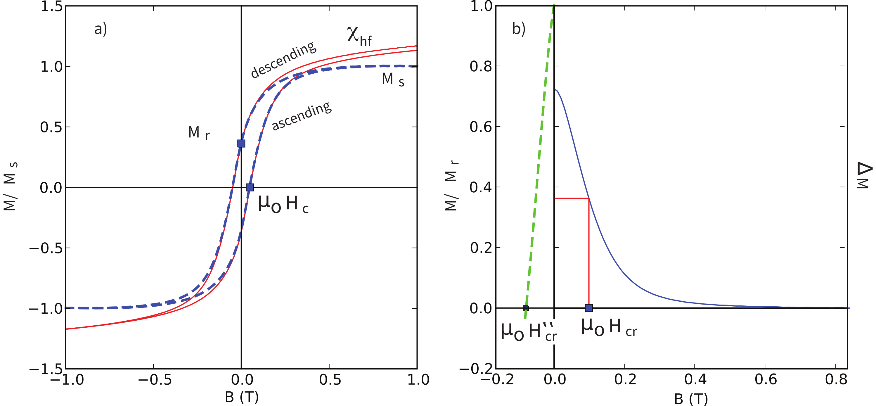 Two-panel hysteresis data plot. a) Raw and processed hysteresis loops showing M versus B with labeled parameters M_r, M_s, and coercivity. b) Delta-M curve and back-field IRM data with two methods of estimating coercivity of remanence.