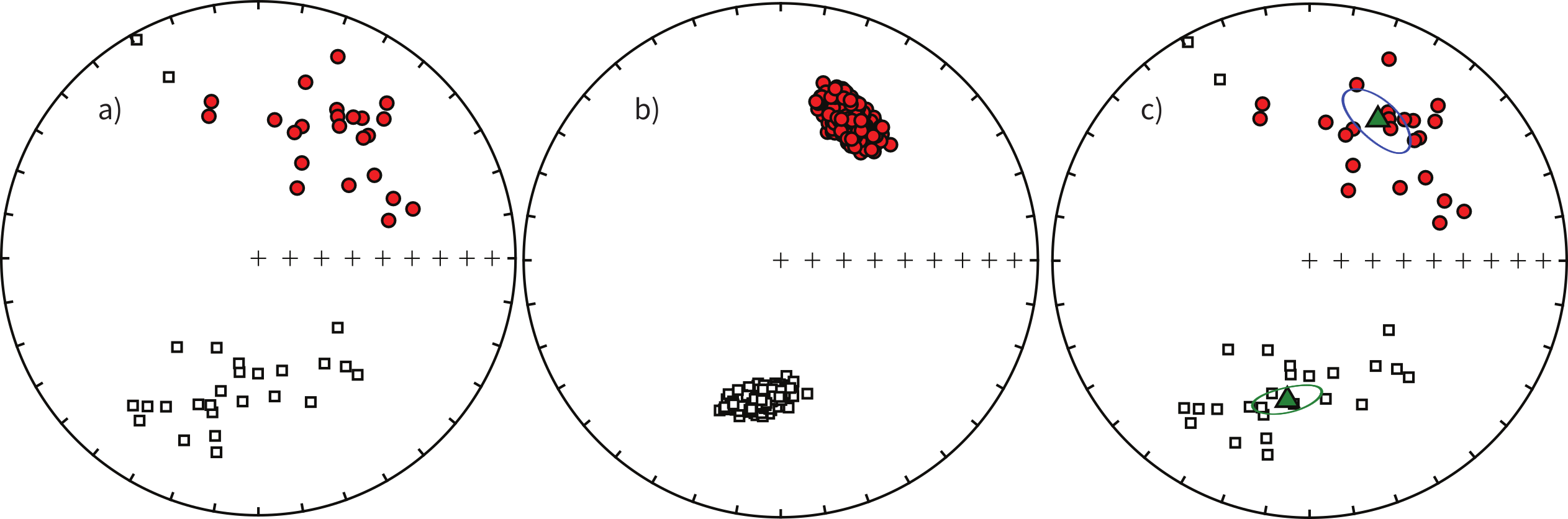 a) Hypothetical non-Fisherian data set. Normal and reversed polarity data that are not symmetrically distributed. Filled (open) circles plot on the lower (upper) hemisphere. b) Equal area projection of 500 bootstrapped means for pseudo-samples drawn from the data shown in a). c) Same as a) but with the bootstrapped confidence ellipses shown.