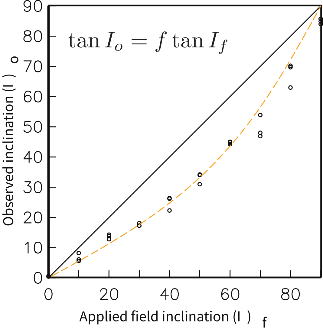 Observed inclination versus applied field inclination with data points falling below the 1:1 line, and a best-fit dashed curve with f=0.55 showing systematic inclination shallowing.