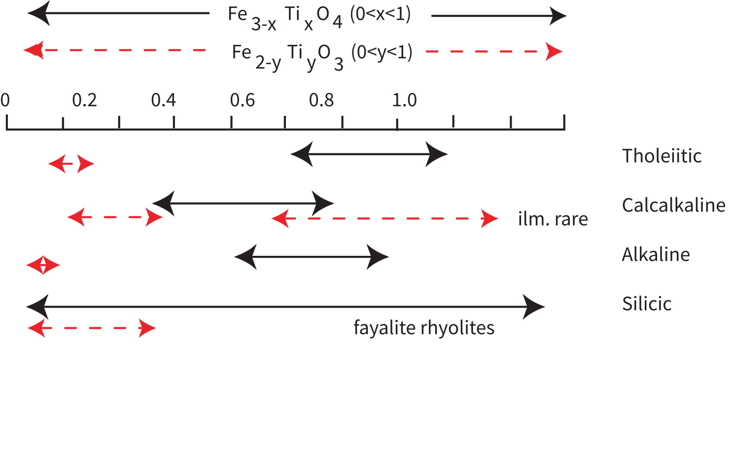 Range chart showing compositional ranges of titanomagnetite (solid arrows) and titanohematite (dashed arrows) in tholeiitic, calcalkaline, alkaline, and silicic igneous rock types, plotted against Ti substitution from 0 to 1.