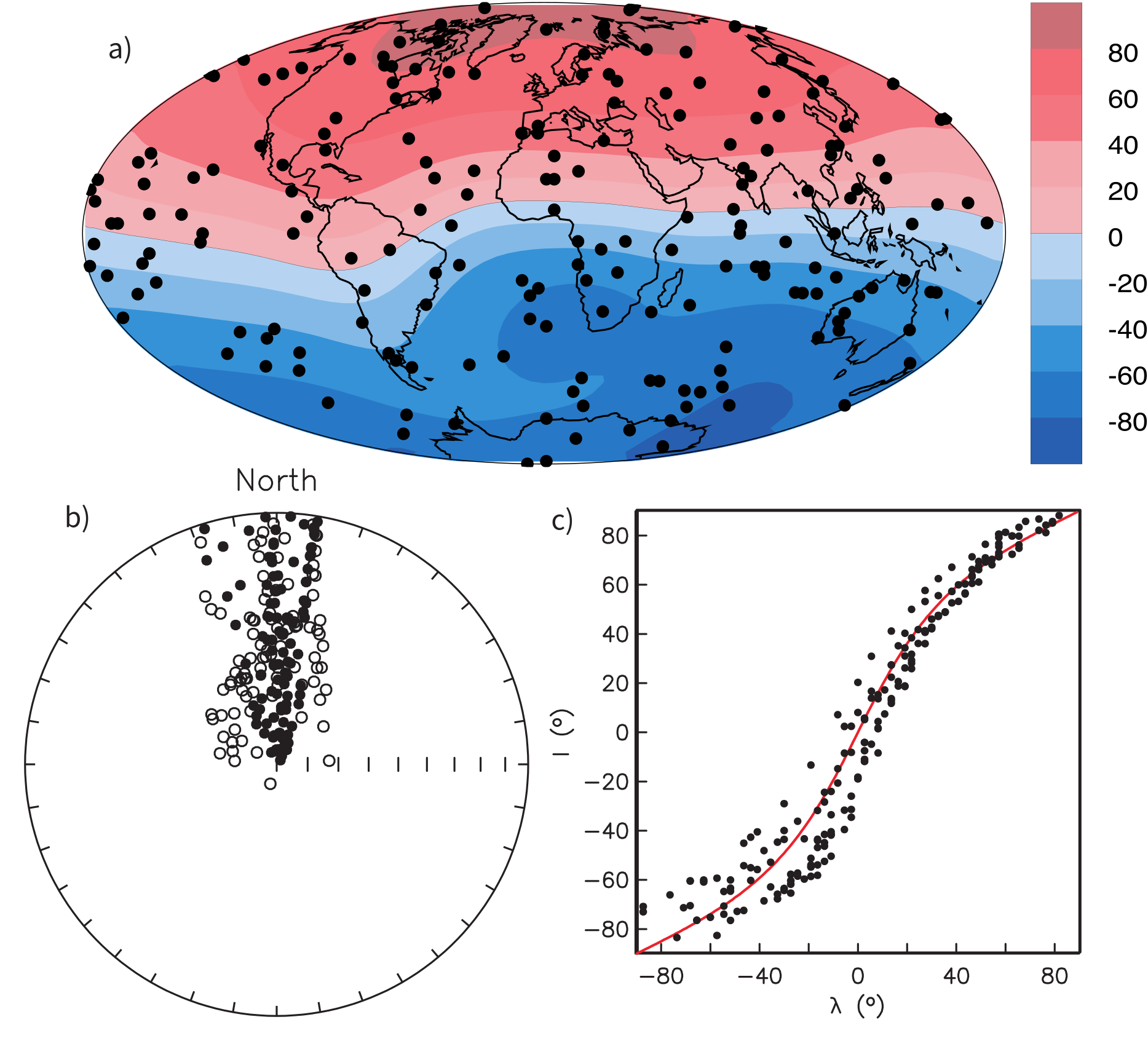Three panels: (a) Hammer projection with 200 random locations on an inclination color map, (b) equal area stereonet of IGRF directions with open/closed symbols for upper/lower hemisphere, (c) inclination versus latitude plot with data points clustered around the GAD dipole formula curve.