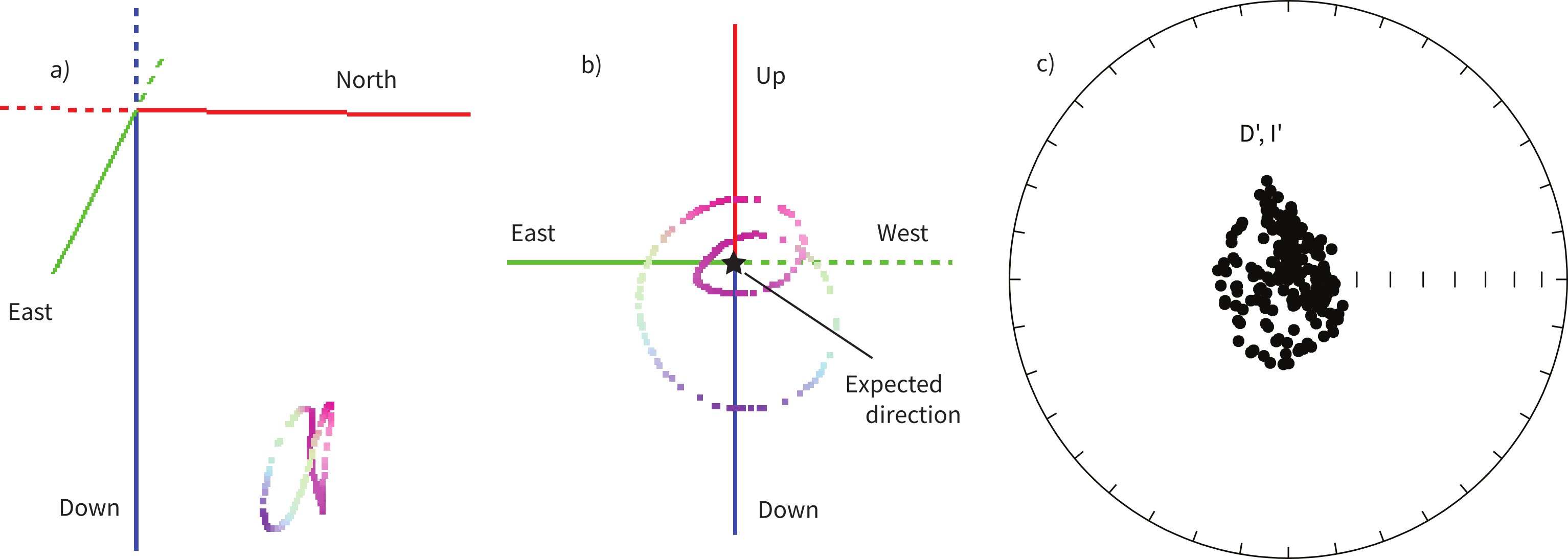 Three panels: (a) 3D Cartesian axes with colored field vectors at 45 degrees N pointing north and down, (b) same vectors rotated to look along the expected GAD direction forming a ring, (c) equal area stereonet of D-prime I-prime transformed directions clustered tightly near center.