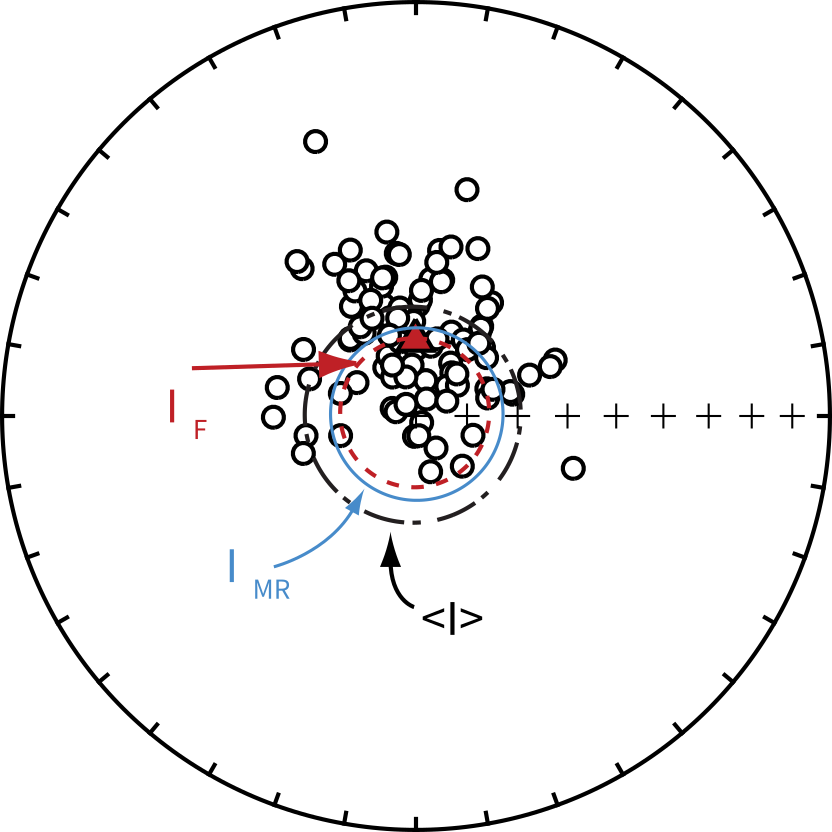 Directions drawn from a Fisher distribution with a near vertical true mean direction. The Fisher mean direction from the sample is shown by the triangle. The Gaussian average inclination (<I>= 70^{\circ}) is shallower than the Fisher mean I_F = 75^{\circ}. The estimated inclination using the maximum likelihood estimate of  (I_{MF}=73^{\circ}) is closer to the Fisher mean than the Gaussian average.