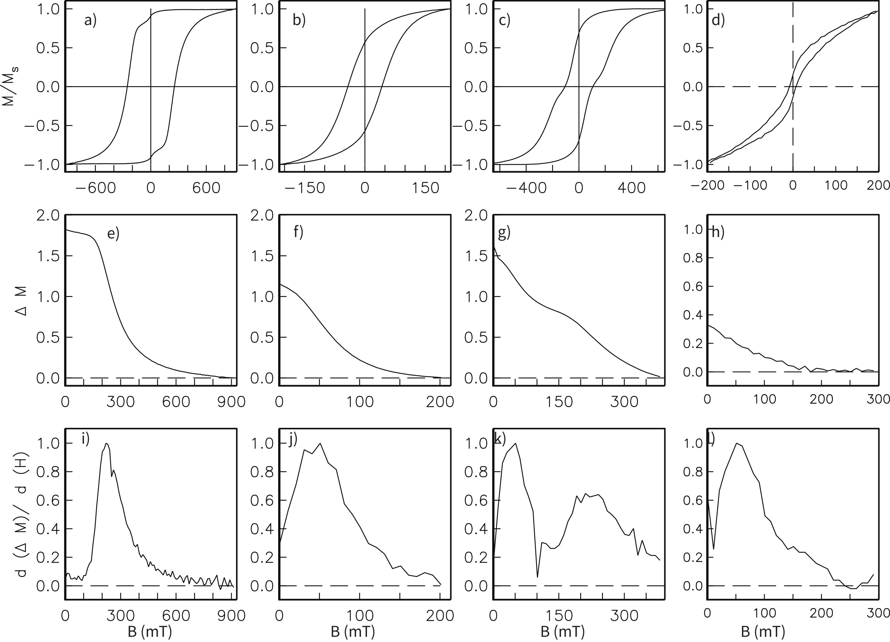 Twelve-panel grid arranged in four columns: top row shows hysteresis loops for hematite, SD magnetite, their mixture, and SD plus SP magnetite; middle row shows corresponding delta-M curves; bottom row shows derivative d(delta-M)/dH curves revealing one or two coercivity peaks.