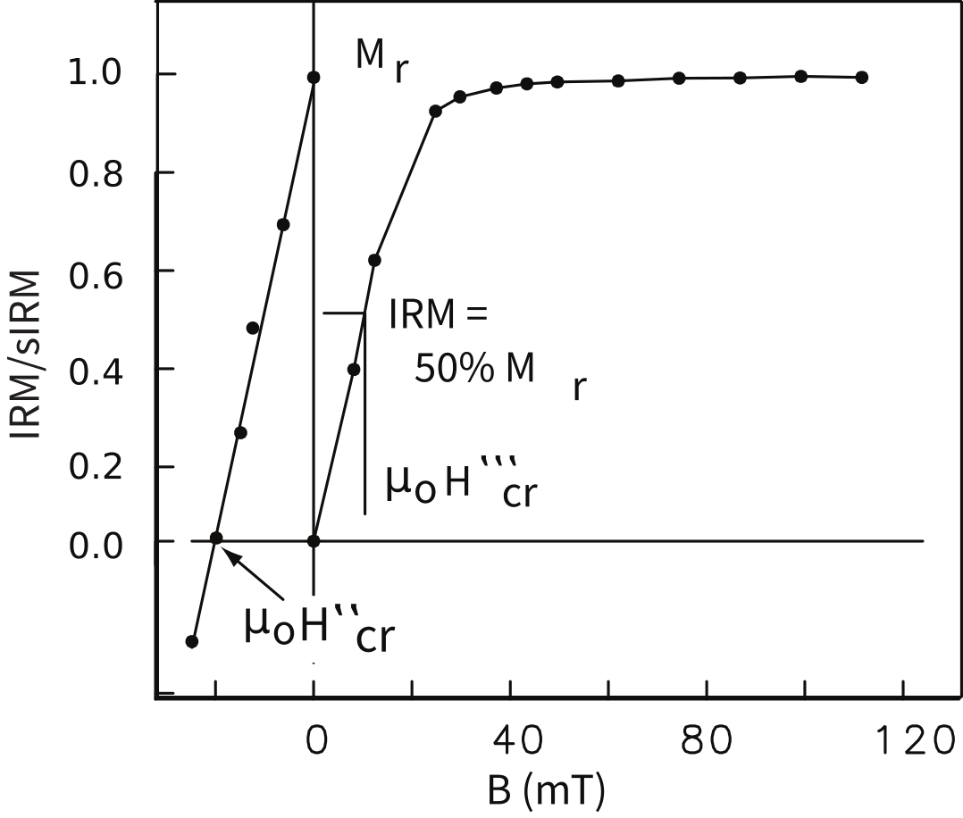Acquisition of IRM by exposure to large magnetic fields. After saturation, the remanence remaining is M_r. One can then turn the sample around and apply smaller fields in the opposite direction to determine the field necessary to reduce the net remanence to zero. Also shown are two methods of estimating coercivity of remanence (H_{cr}'' and H_{cr}'''; see Appendix for summary).