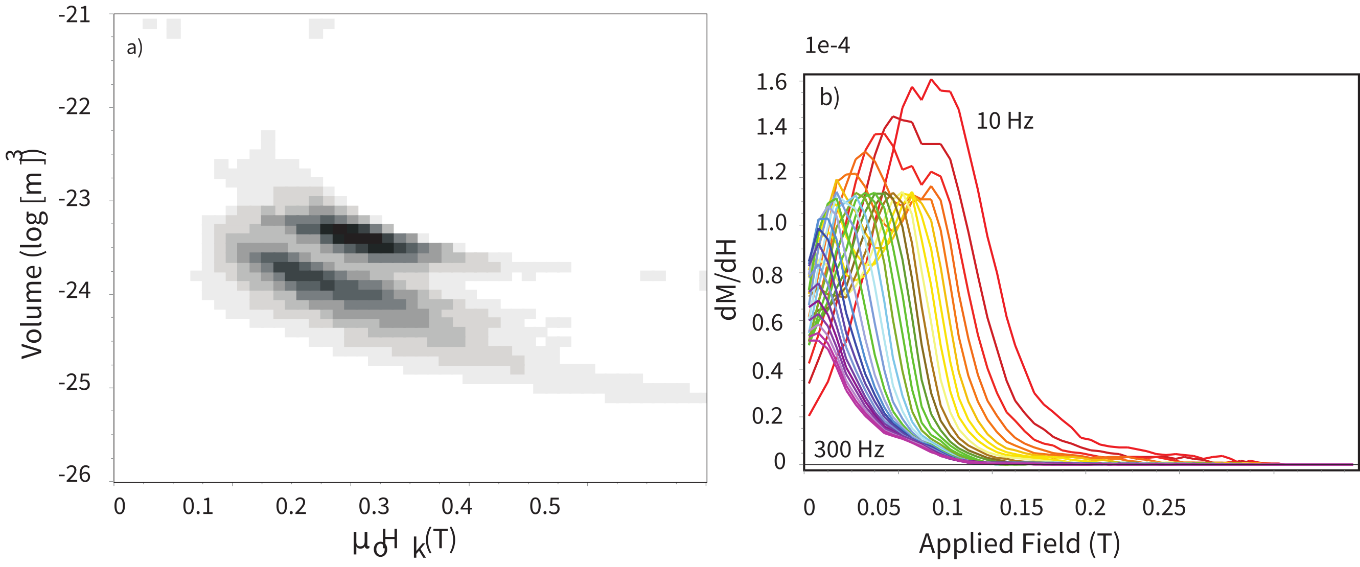 Two panels: a) Neel diagram contour plot of particle volume versus microscopic coercivity showing two distinct clusters for the Tiva Canyon Tuff mixture, b) calculated back-field dM/dH spectra at frequencies from 10 to 300 Hz with bimodal peaks.
