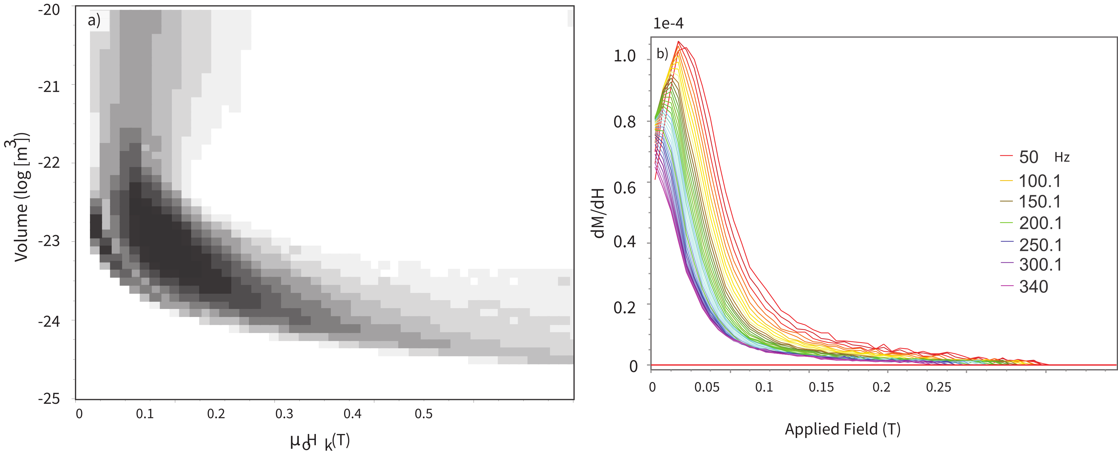 Two panels for a Chinese loess paleosol: a) Neel diagram contour plot showing a broad continuous distribution of volume and coercivity spanning 10 to 100 nm, b) best-fit back-field dM/dH spectra at temperatures from 50 to 340 K with a single broad peak.