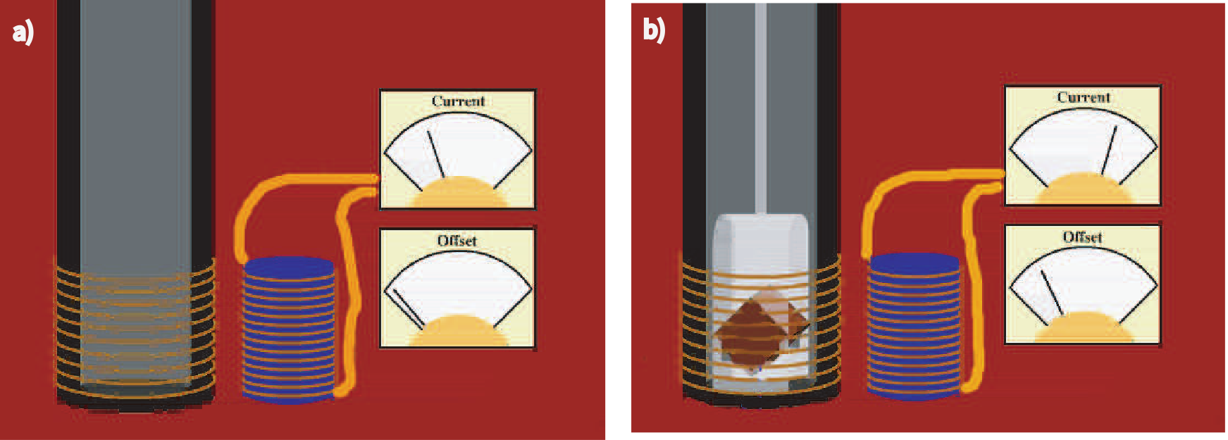 Two-panel illustration of susceptibility measurement: a) paired coils with current and offset meters, b) specimen inserted into coil producing a measurable offset in the coupled circuit.