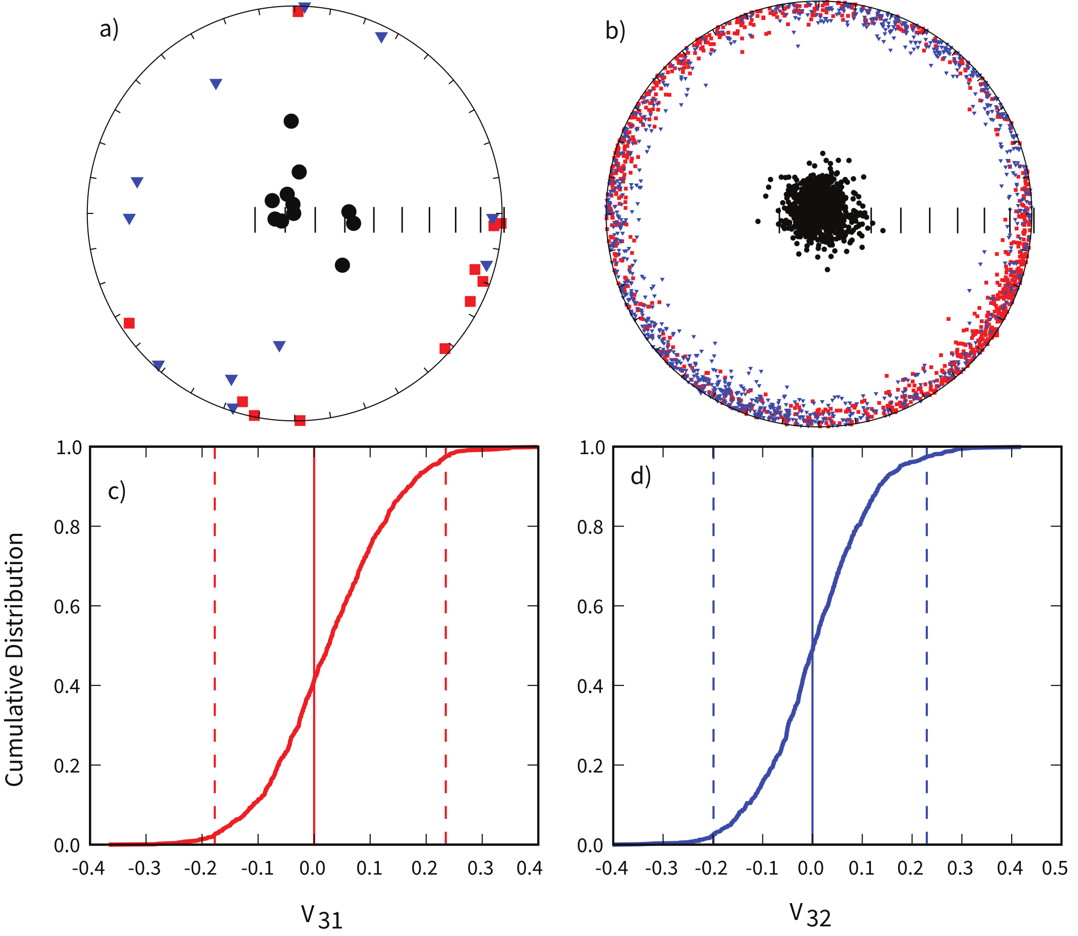 a) AMS data from Cretaceous carbonate limestones in Italy (the Scaglia Bianca Formation) in tilt adjusted coordinates. a) Lower hemisphere projections of the principal \mathbf{V}_1 (squares), major \mathbf{V}_2 (triangles), and minor \mathbf{V}_3 (circles) eigenvectors. b) Bootstrapped eigenvectors from pseudo-samples of the data in a). c) Cumulative distribution of the v_{31} with bounds containing 95% of the components plotted as dashed lines. The zero value expected from a vertical direction is shown as a vertical solid line. d) Same as c) but for the v_{32} components. [Data from .]