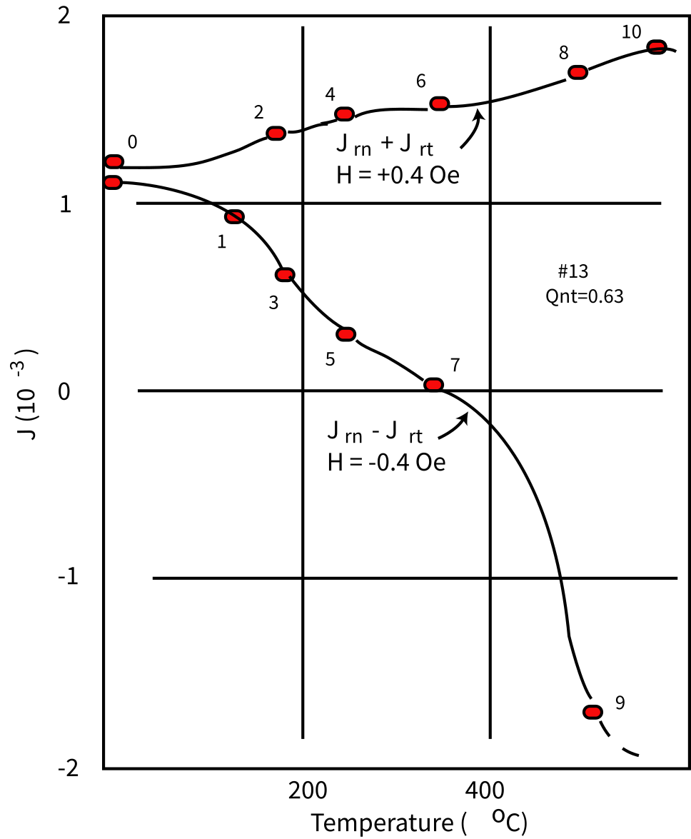 Plot of magnetization J versus temperature showing two diverging curves for heating in positive and negative 0.4 Oe fields, with numbered steps from Koenigsberger's 1938 experiment.